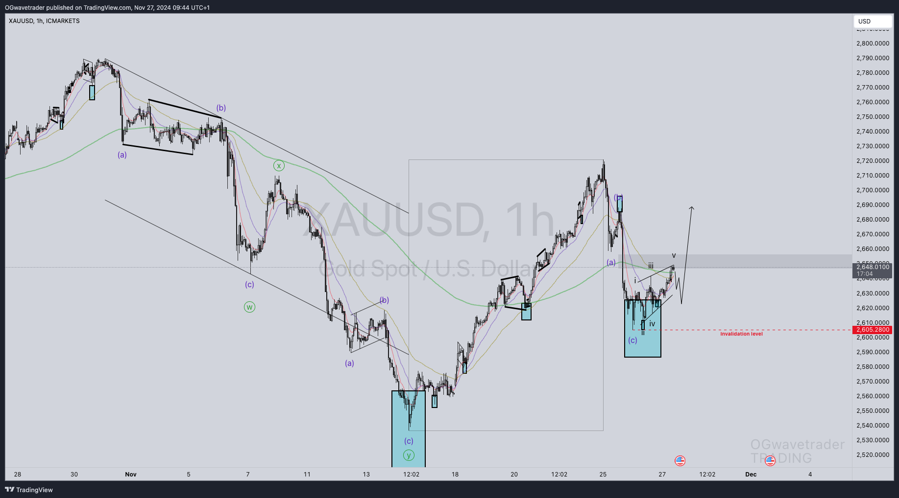 ICMARKETS:XAUUSD Imagem do gráfico por OGwavetrader