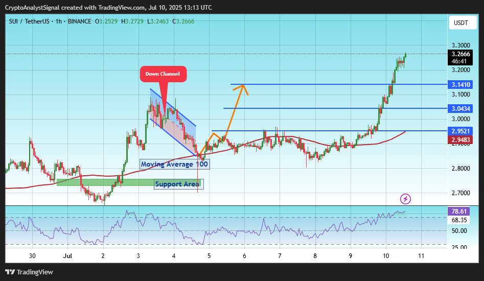 BINANCE:SUIUSDT Chart Image by CryptoAnalystSignal