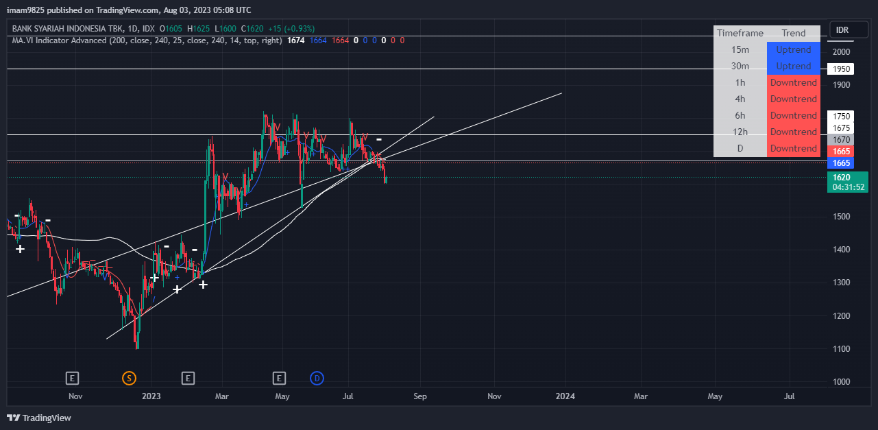 IDX:BRIS Chart Image by imam9825