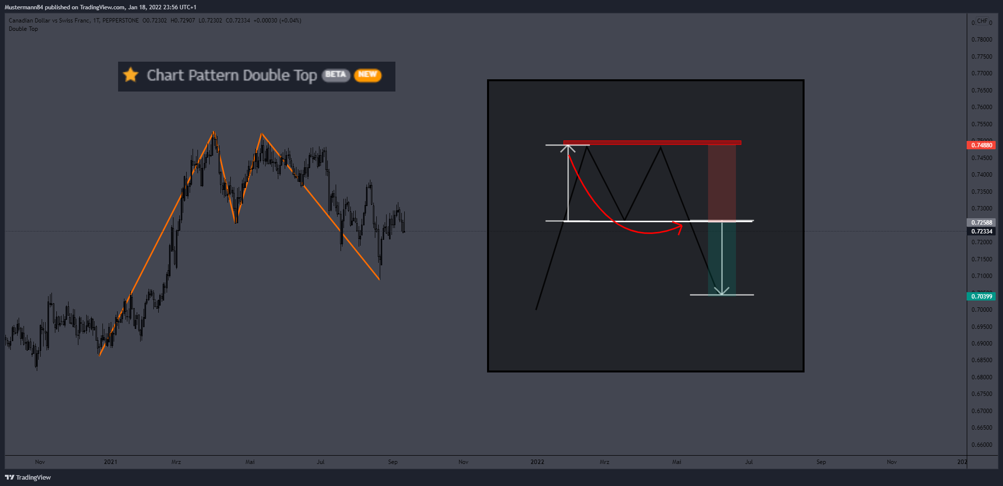 PEPPERSTONE:CADCHF Chart Image by Mustermann84