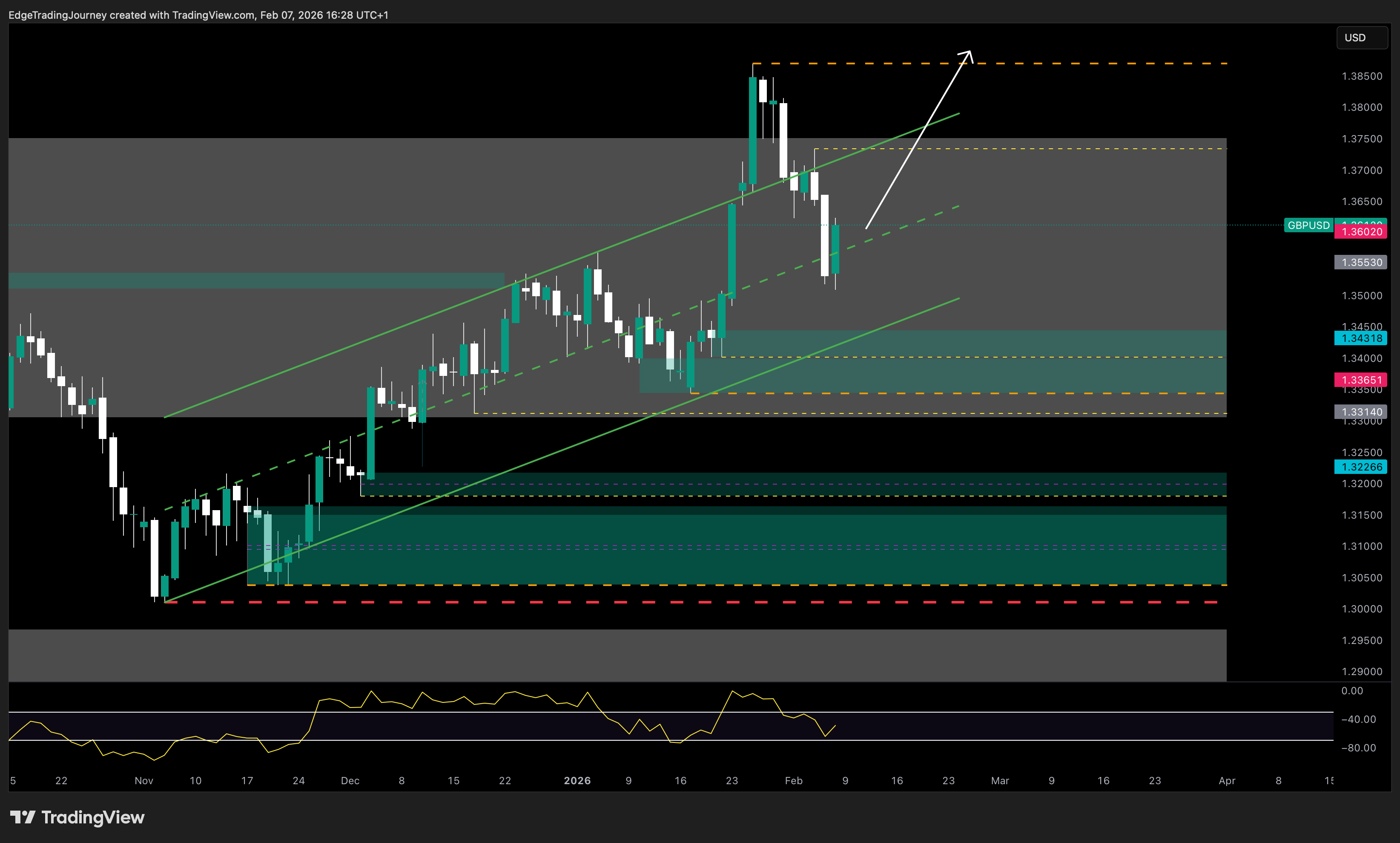 OANDA:GBPUSD Chart Image by EdgeTradingJourney