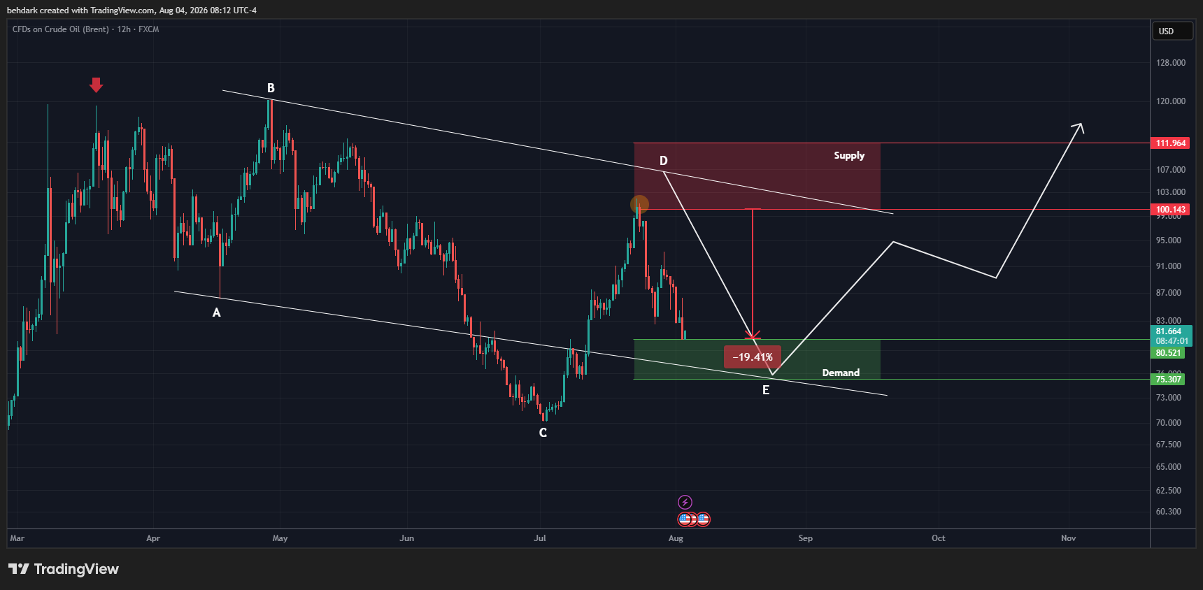 FX:UKOIL Chart Image by behdark