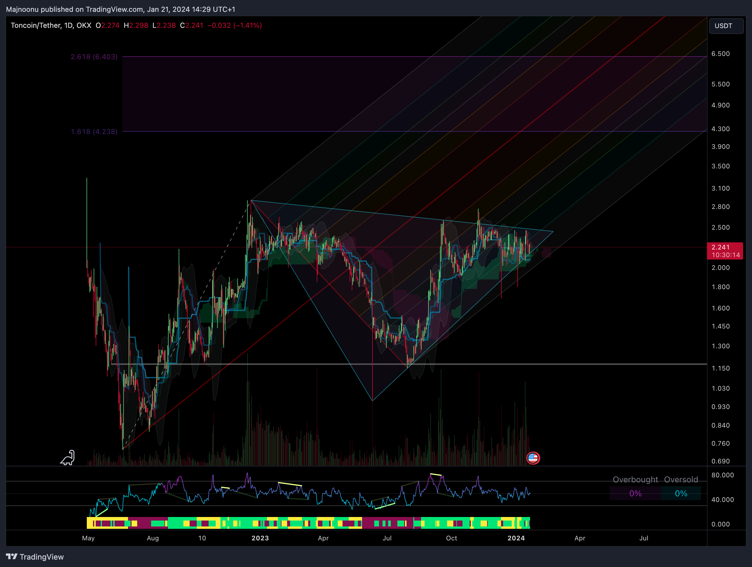 OKX:TONUSDT Chart Image by Majnoonu