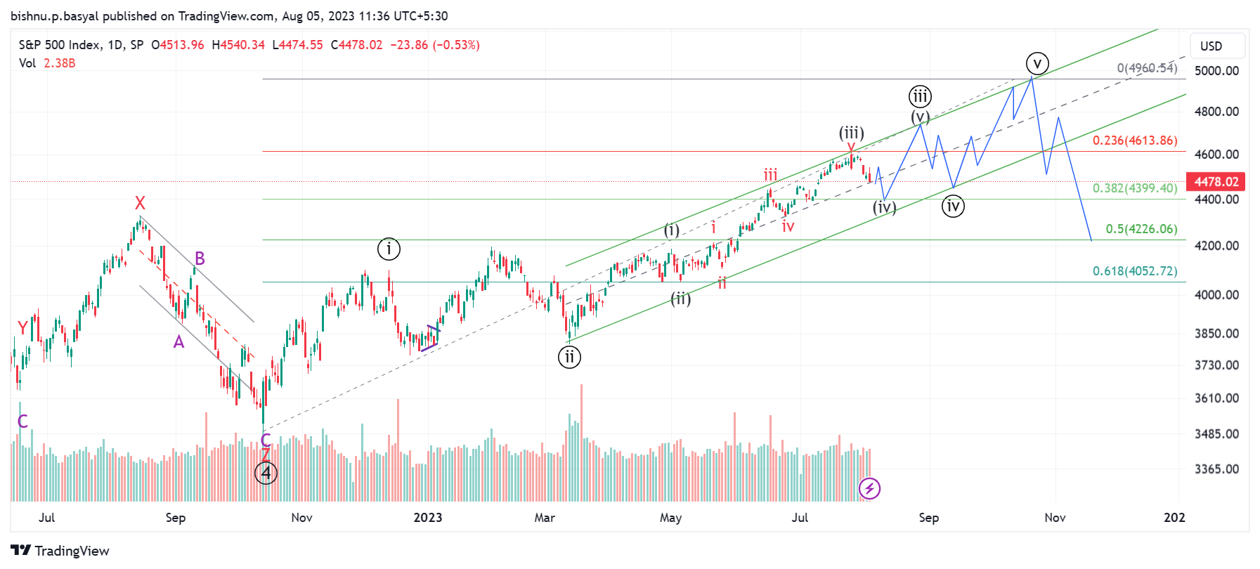 SP:SPX Chart Image by BISHNU_P_BASYAL