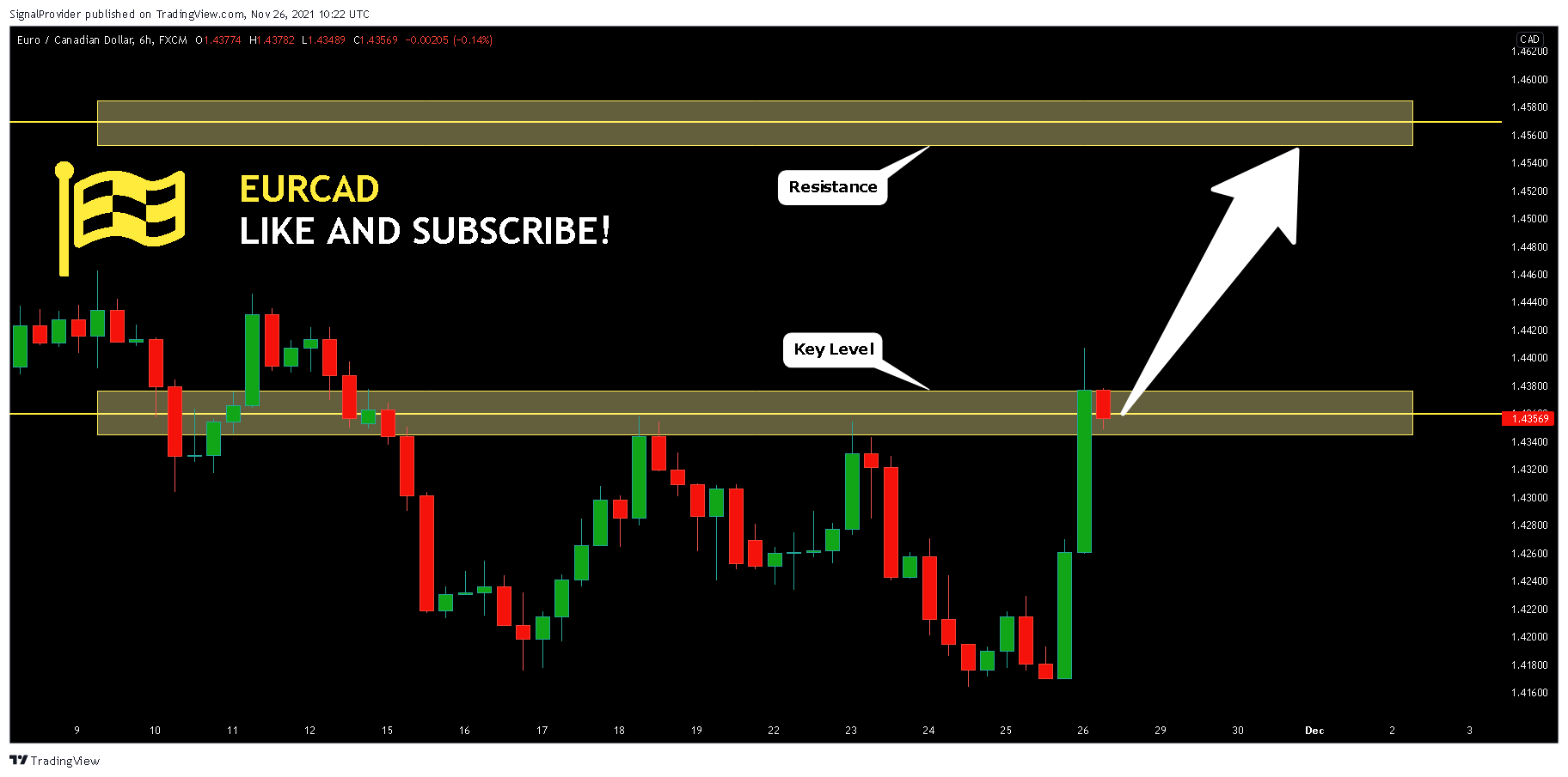 FX:EURCAD Image du graphique par SignalProvider