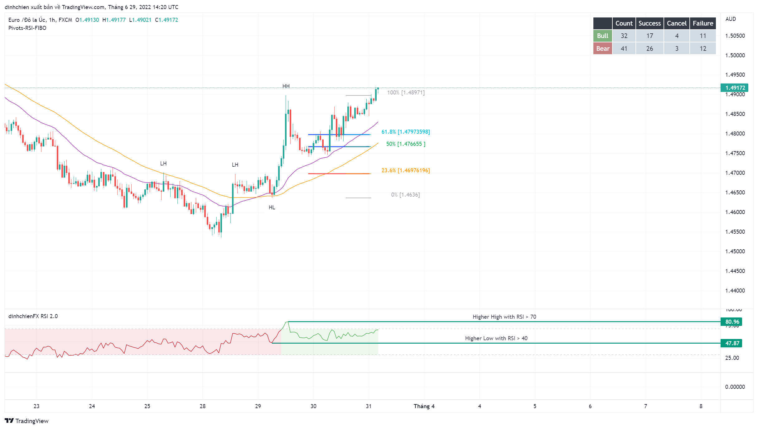 FX:EURAUD Chart Image by dinhchien