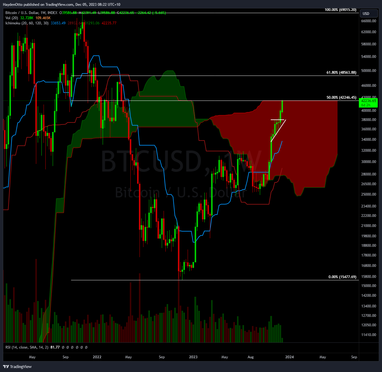 INDEX:BTCUSD Chart Image by HaydenOtto