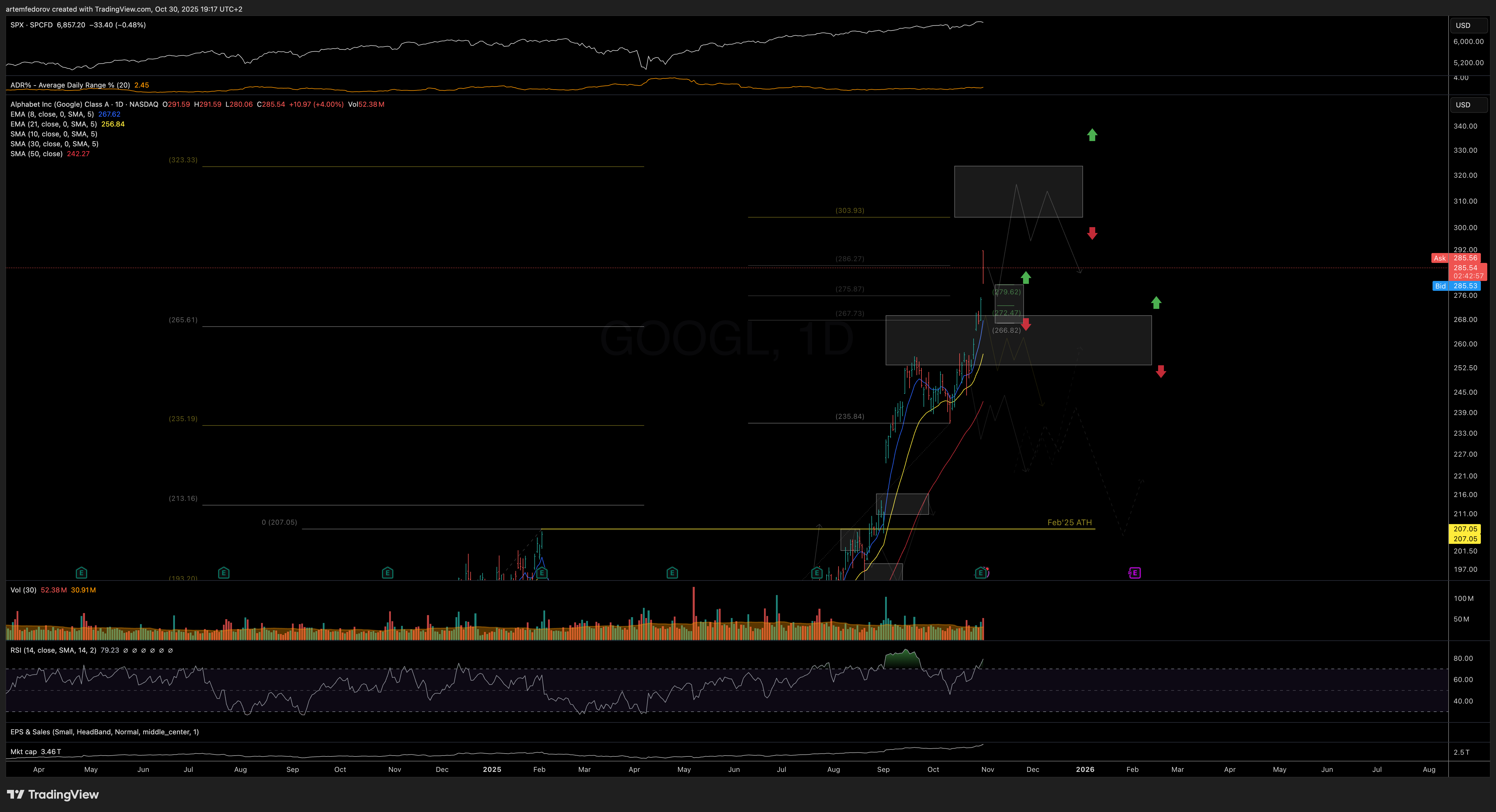 NASDAQ:GOOGL Chart Image by BelFed_Analytics