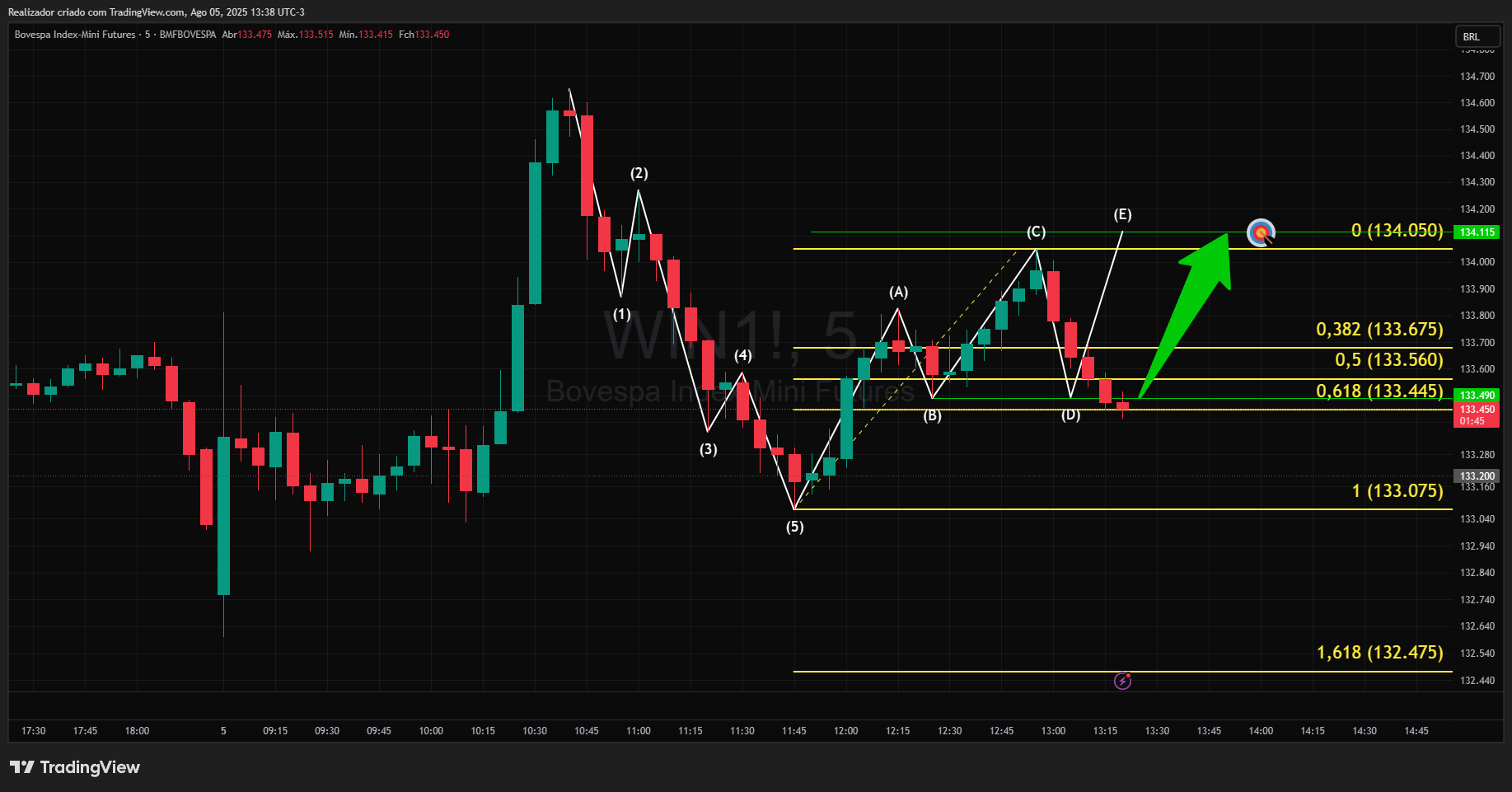 BMFBOVESPA_DLY:WIN1! Chart Image by Realizador