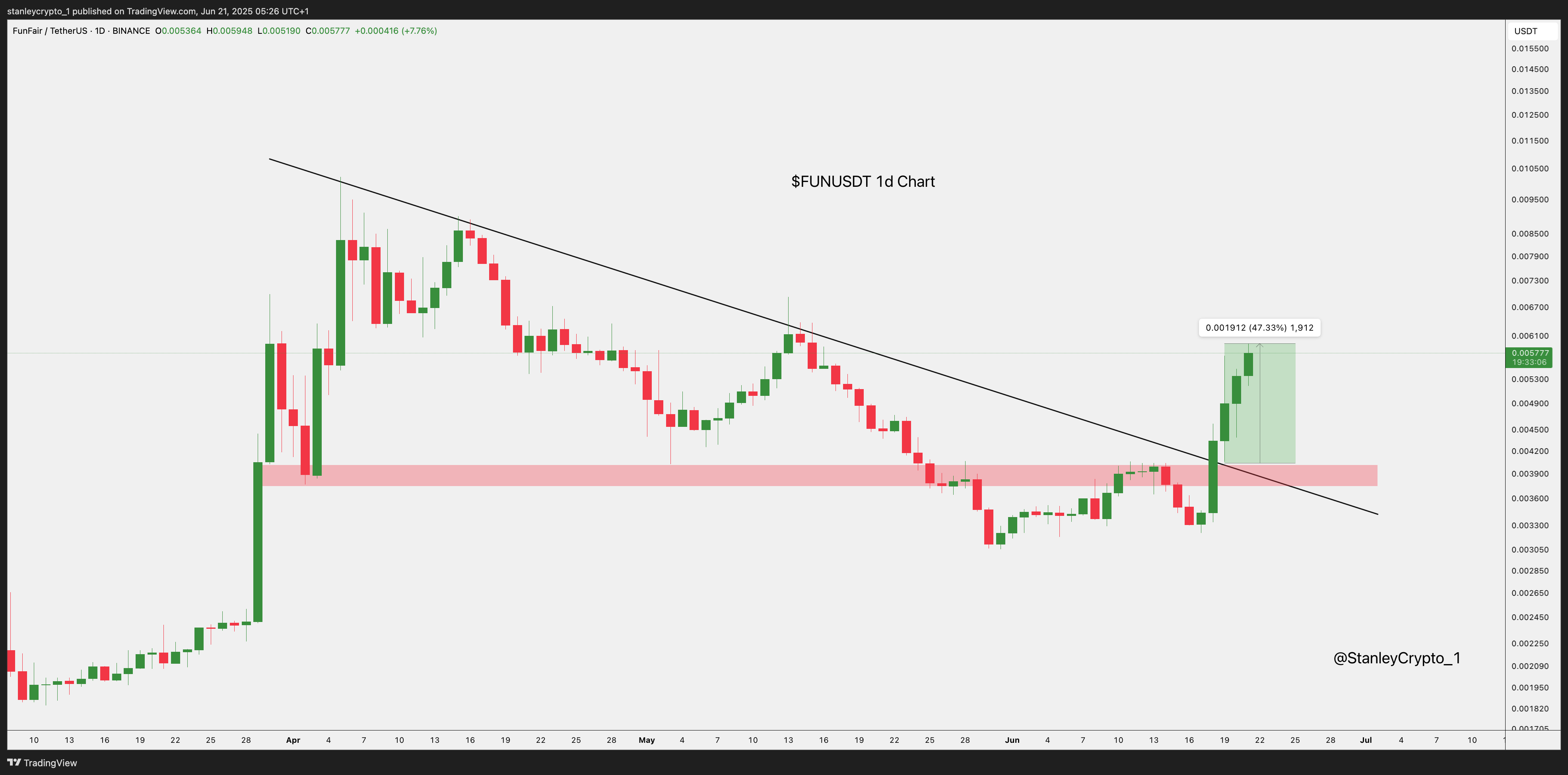 BINANCE:FUNUSDTチャート画像 - stanleycrypto_1の投稿