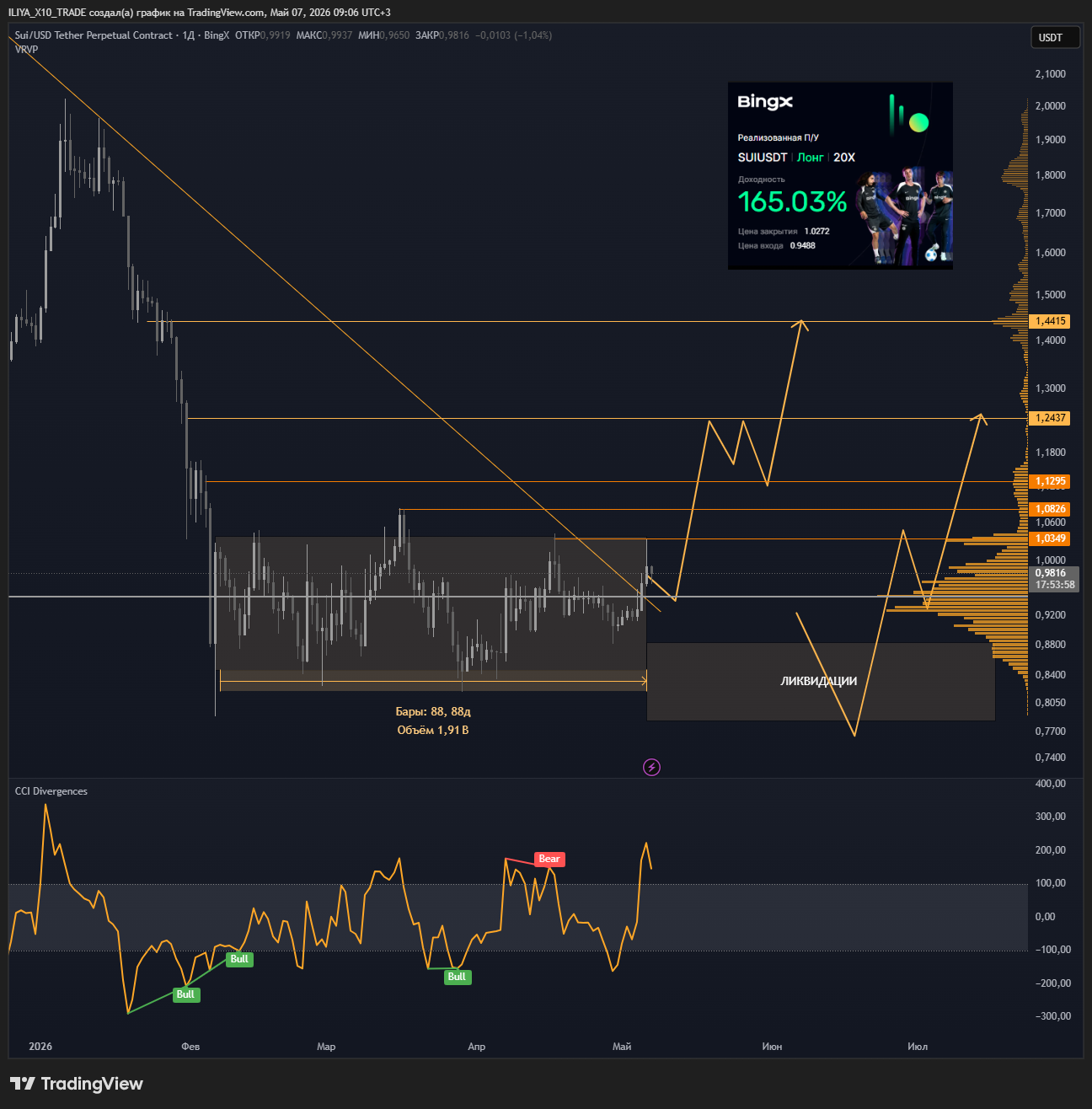 BINGX:SUIUSDT.P Chart Image by ILIYA_X10_TRADE