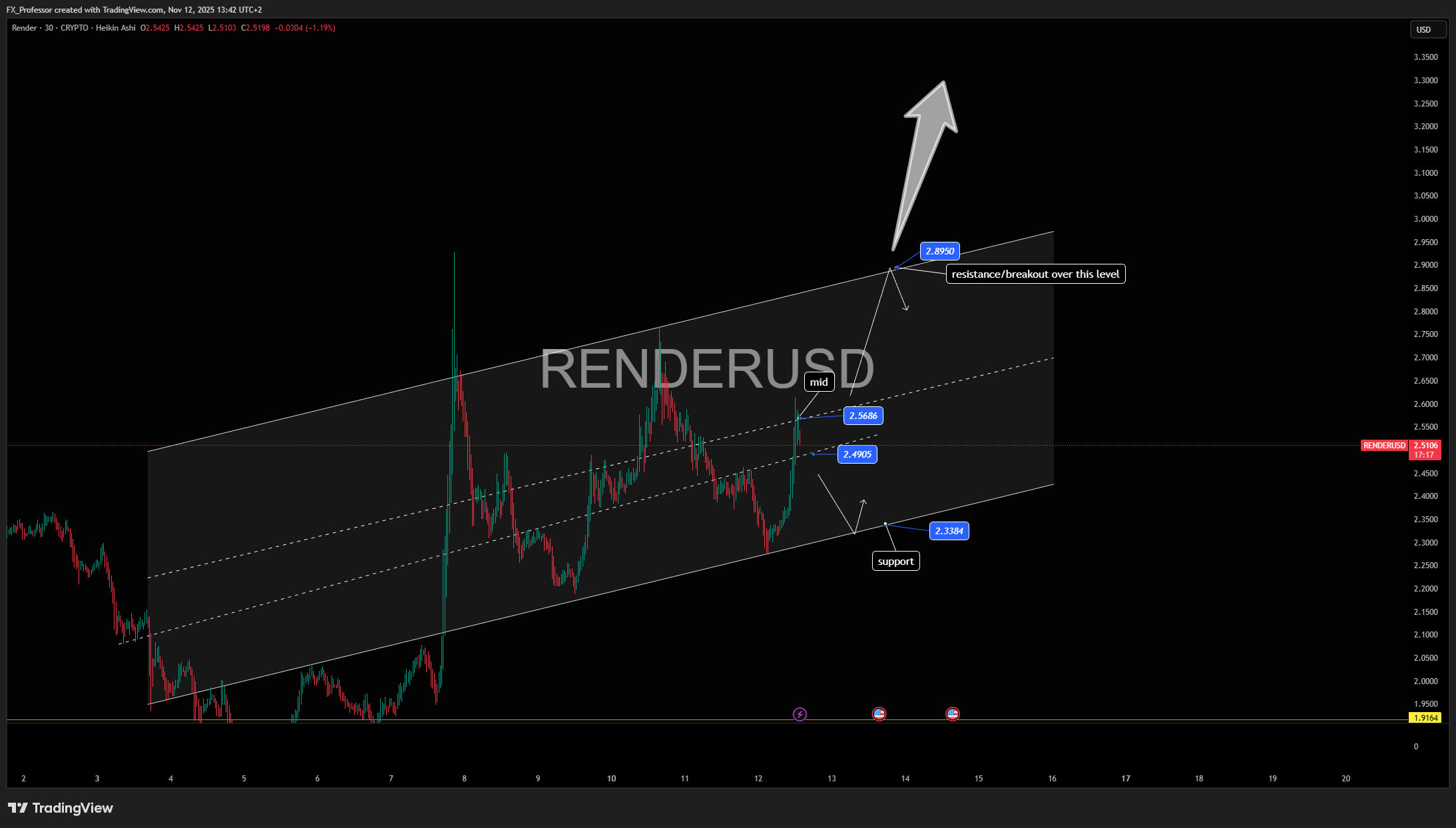 CRYPTO:RENDERUSD Chart Image by FX_Professor