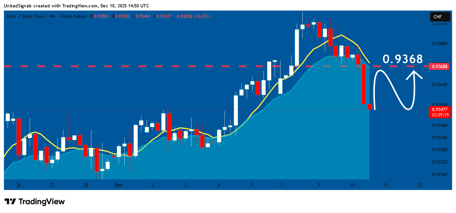 Снимок графика «TRADENATION:EURCHF» от UnitedSignals
