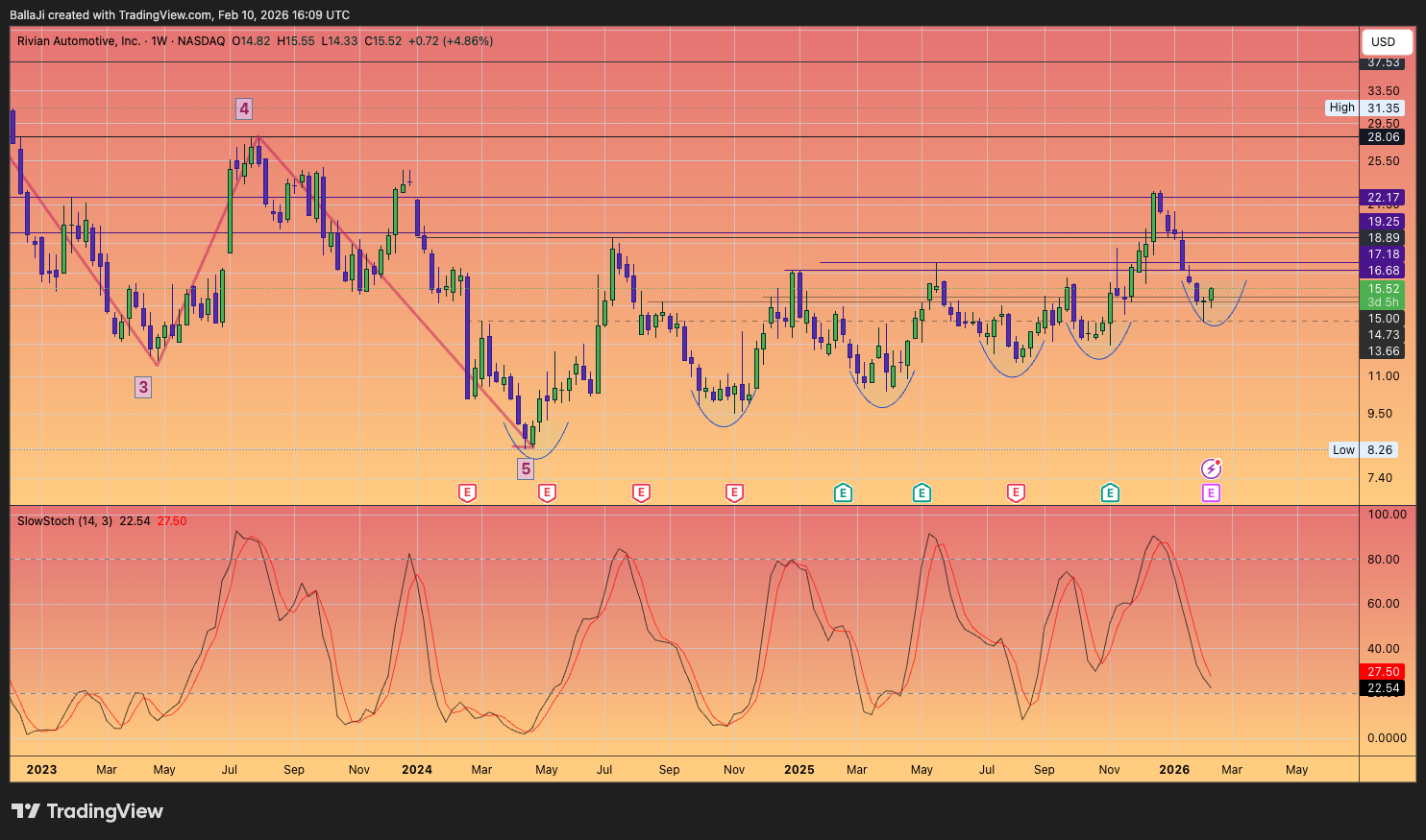 BATS:RIVN Chart Image by BallaJi