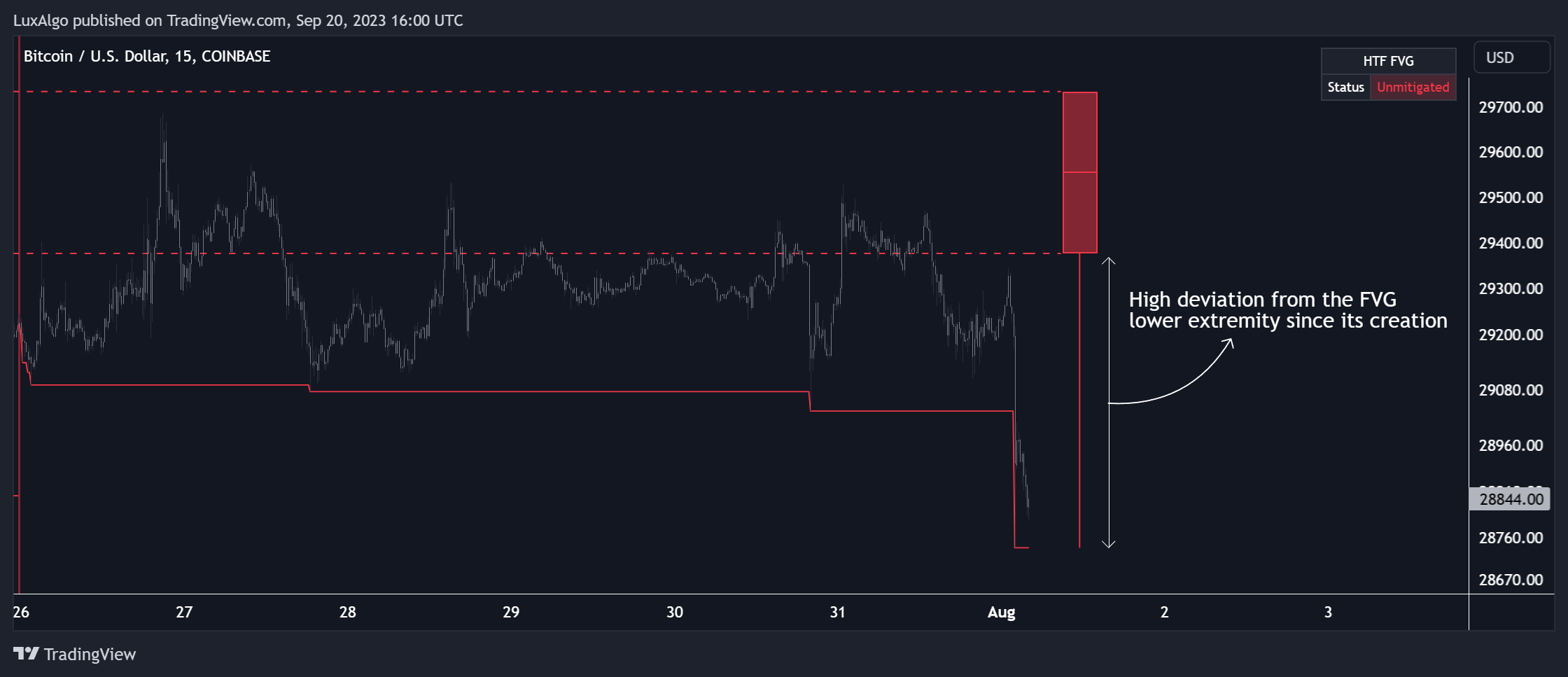 COINBASE:BTCUSD Chart Image by LuxAlgo