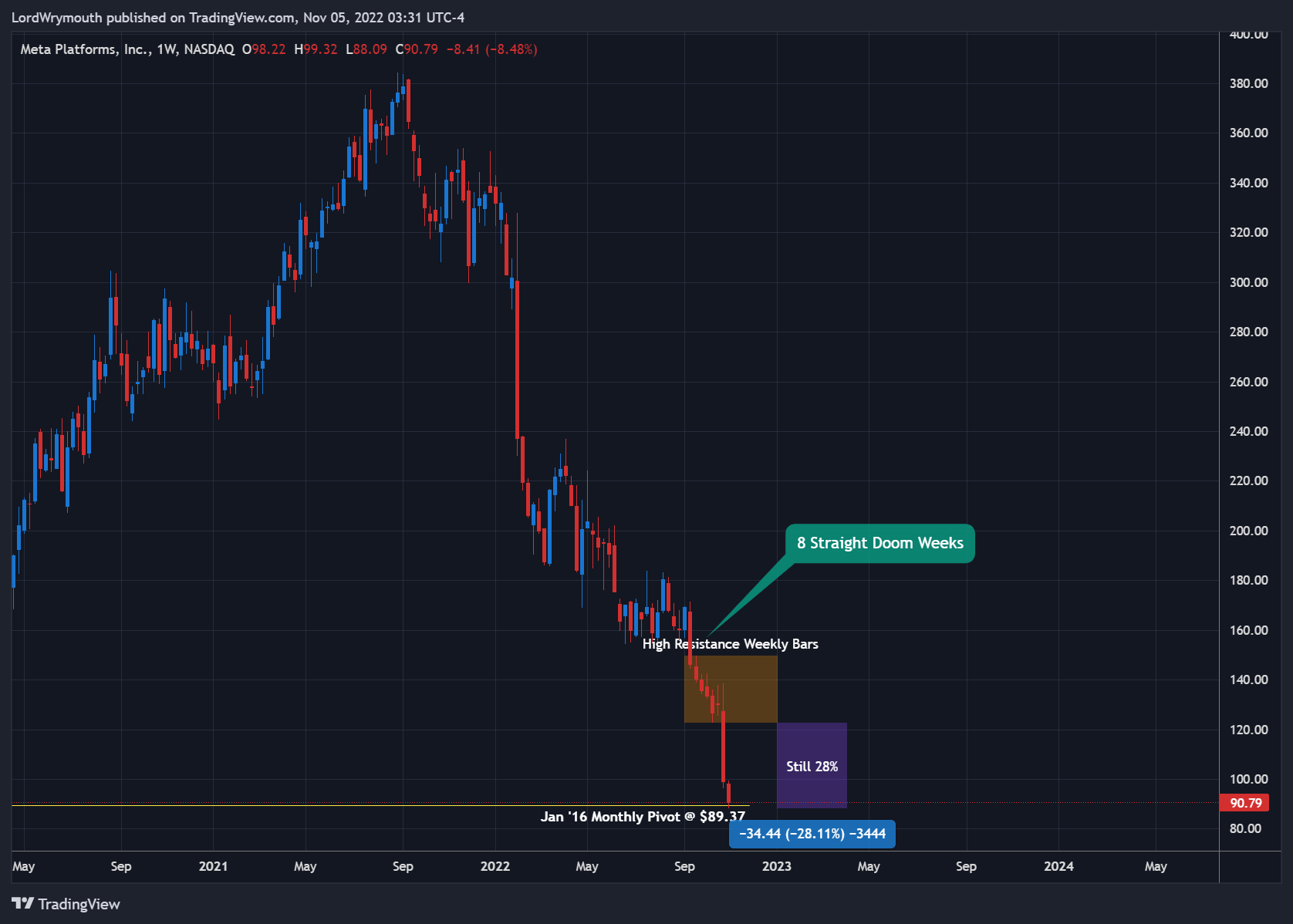 NASDAQ:META Chart Image by LordWrymouth