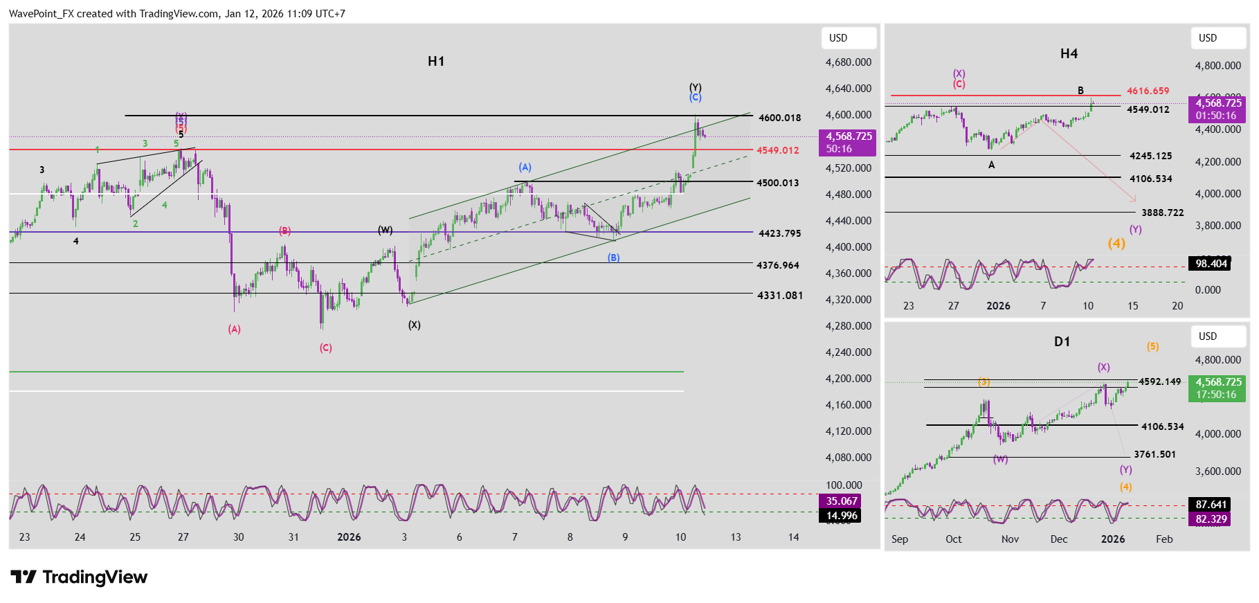 OANDA:XAUUSD Chart Image by WavePoint_FX