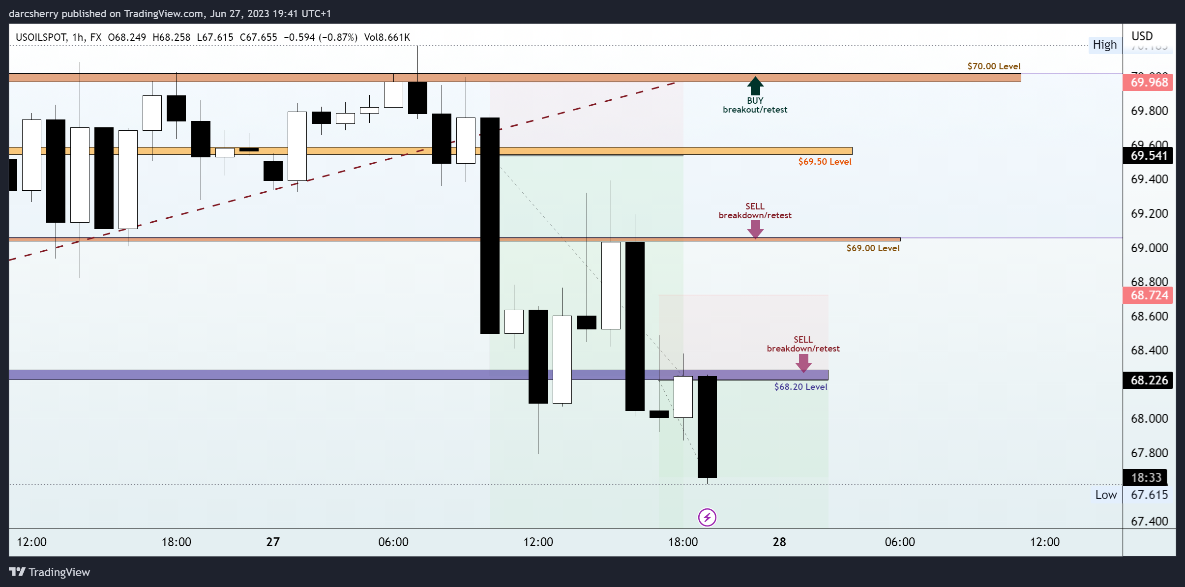 Imej Carta FX:USOILSPOT oleh darcsherry