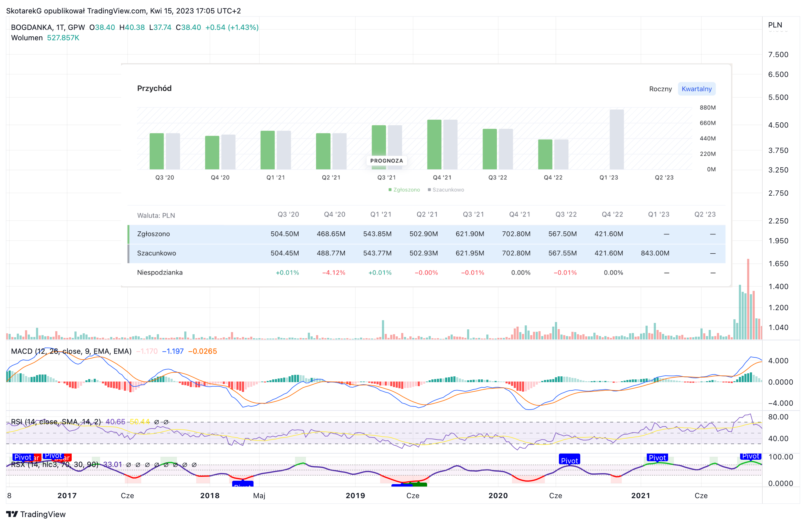 GPW:LWB Chart Image by SkotarekG