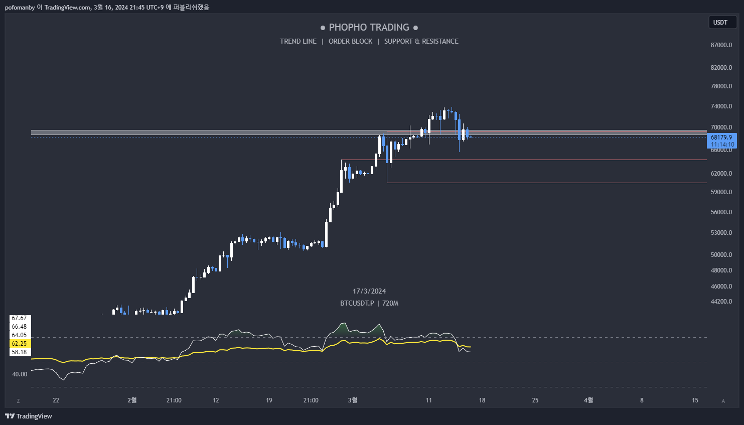 PH0PH0 tarafından BITMART:BTCUSDT.P Grafik Görseli