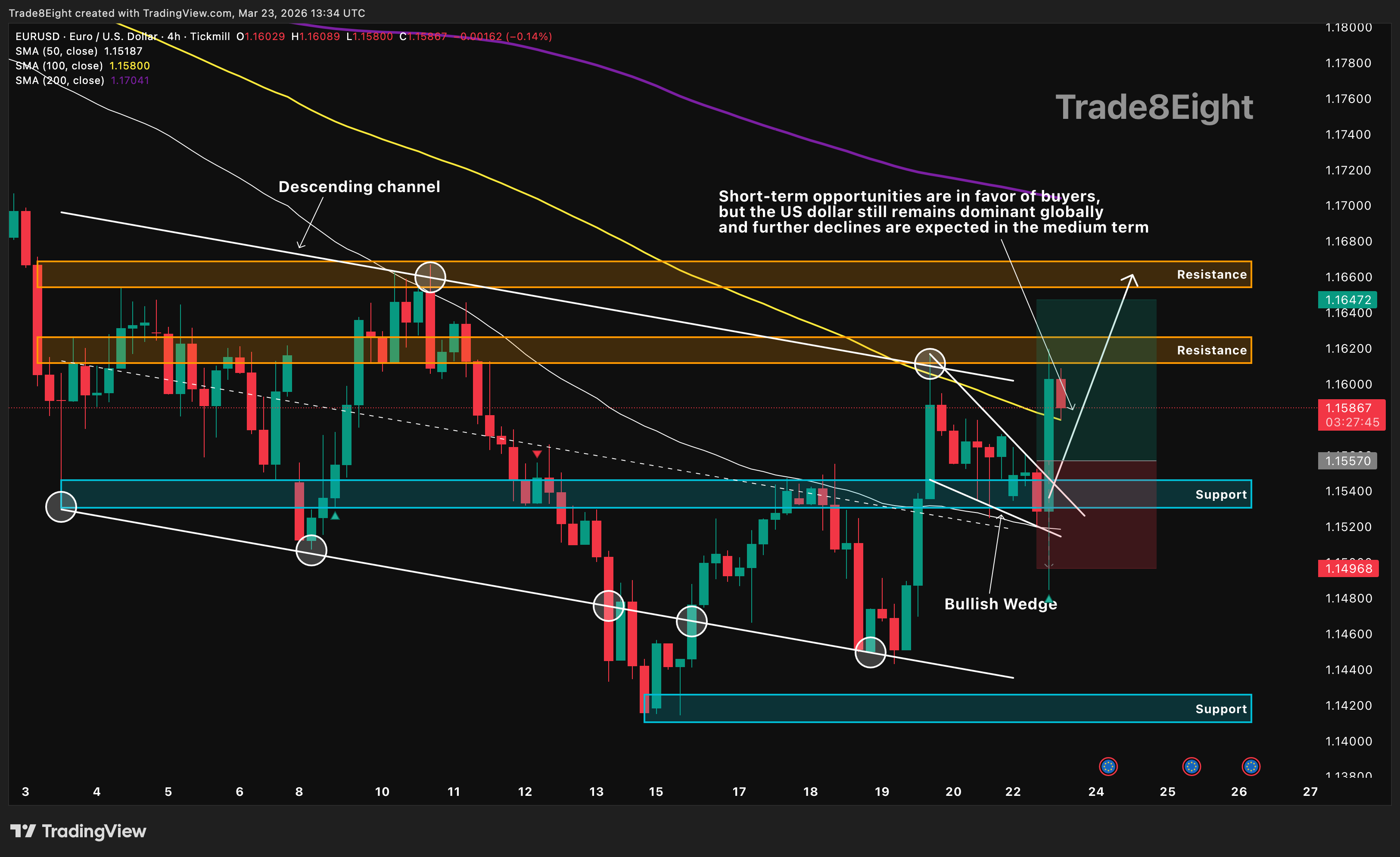 TICKMILL:EURUSD Chart Image by Trade8Eight