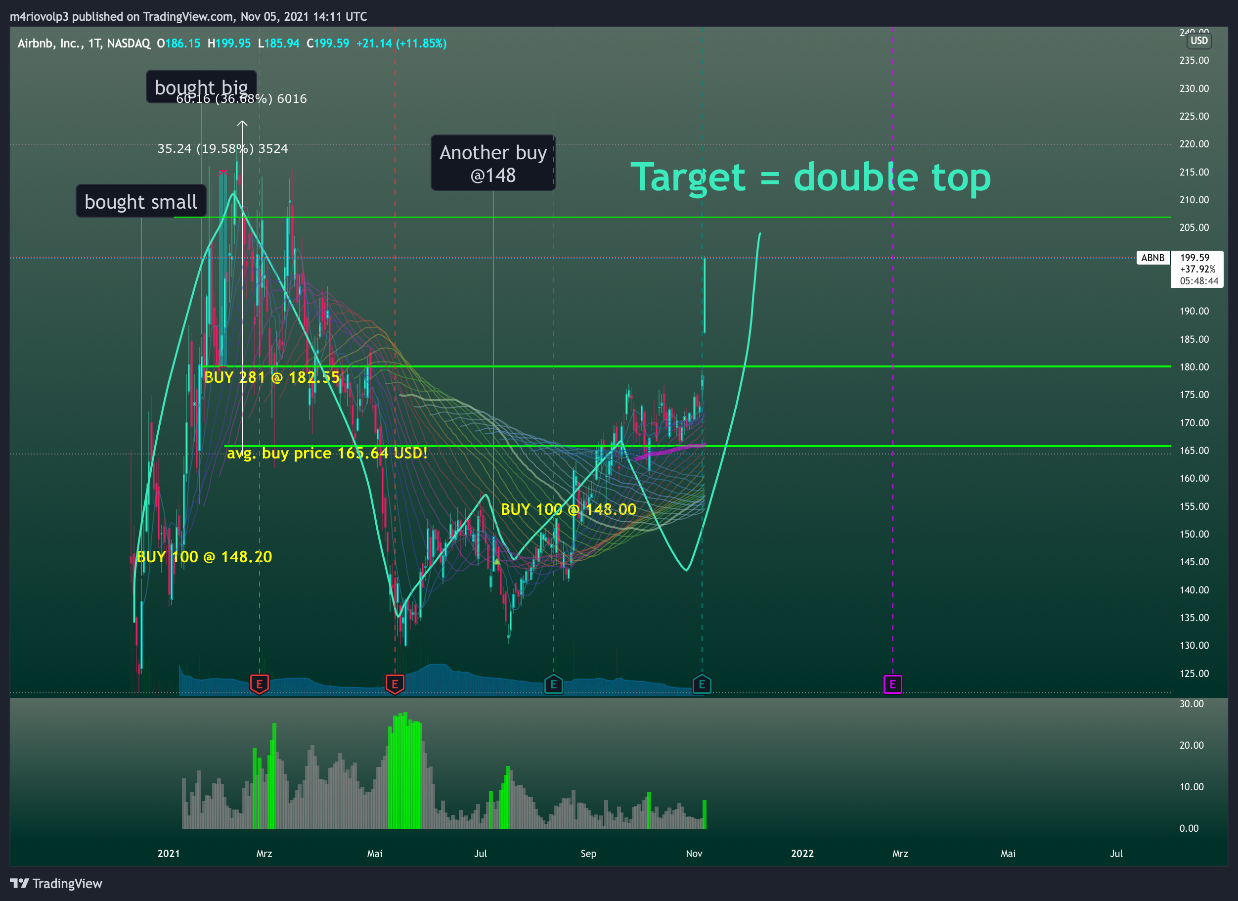 NASDAQ:ABNB Chart Image by m4riovolp3