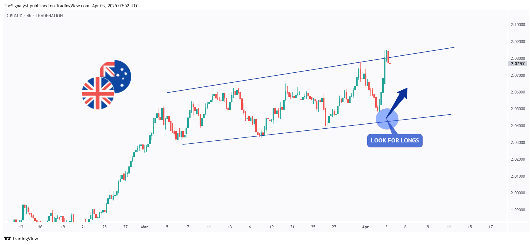 TRADENATION:GBPAUD Ảnh biểu đồ của TheSignalyst