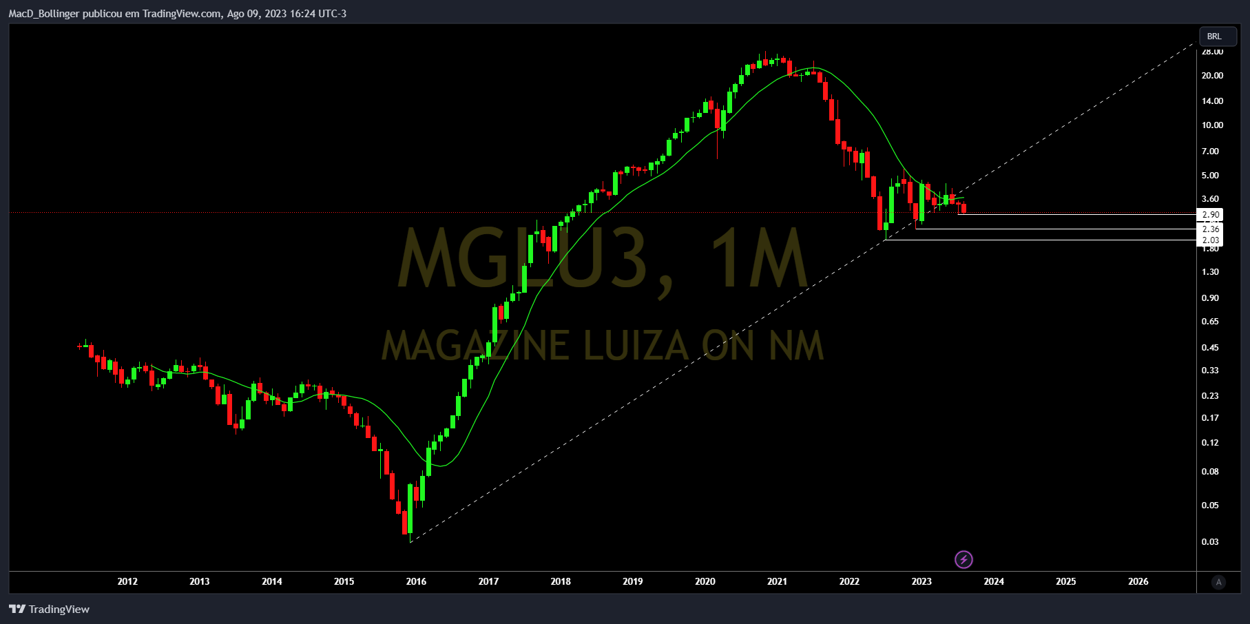 BMFBOVESPA:MGLU3 图表图片 由 MacD_Bollinger 提供