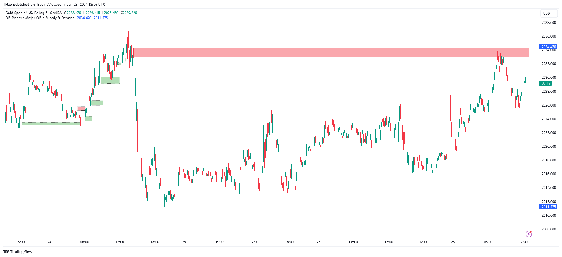 OANDA:XAUUSD Chartbild von TradingFinder