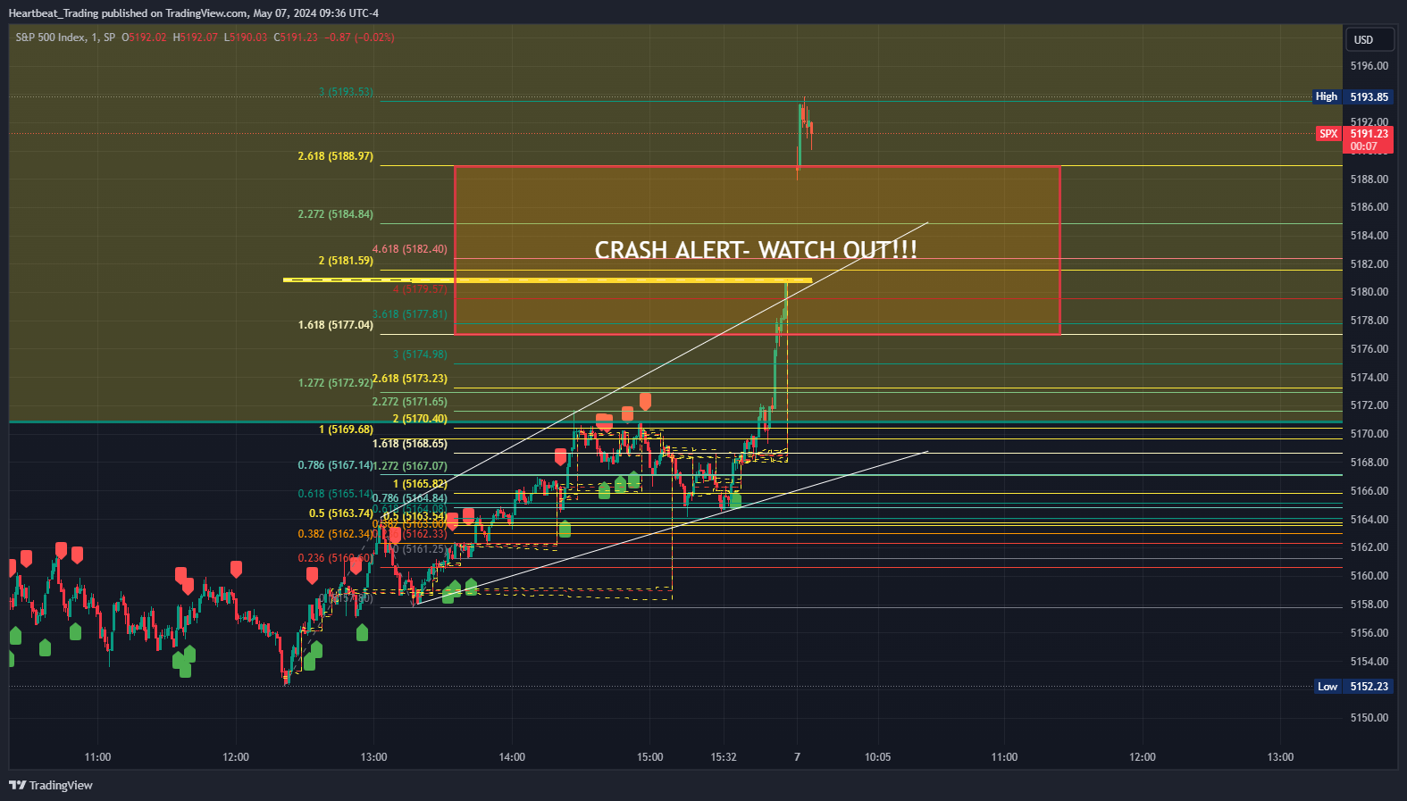 SP:SPX Chart Image by Heartbeat_Trading