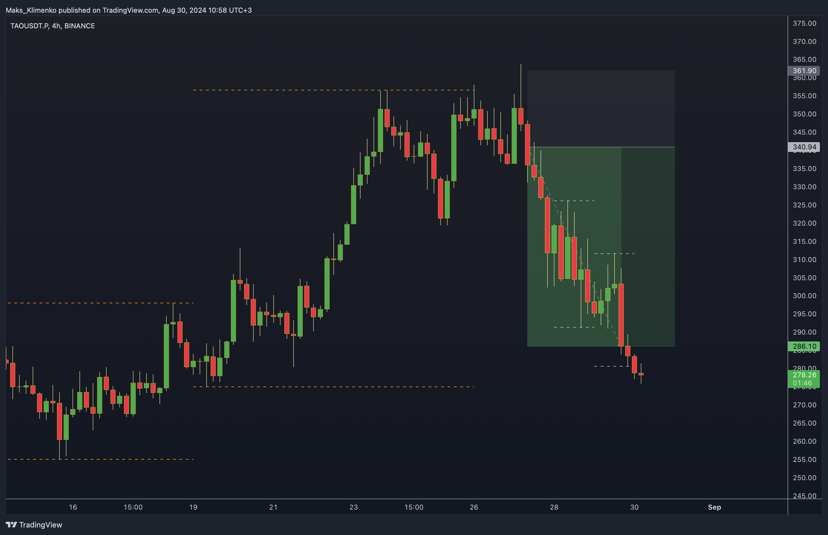 BINANCE:TAOUSDT.P Imagem do gráfico por Maks_Klimenko