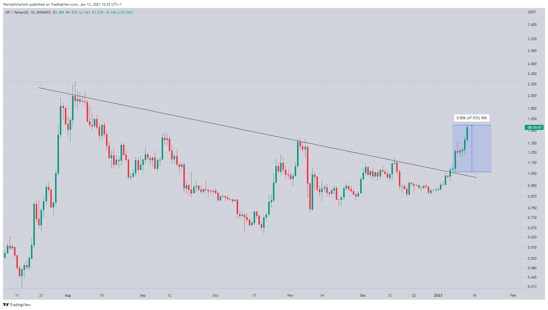 BINANCE:OPUSDT Chart Image by Worldofchartsfx