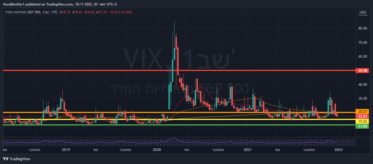 TVC:VIX Chart Image by YRN2020
