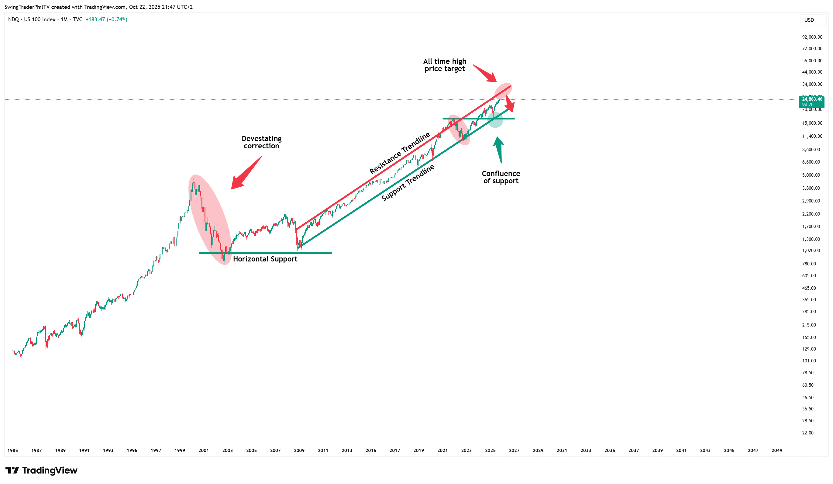 TVC:NDQ Chart Image by TheTraderPhil