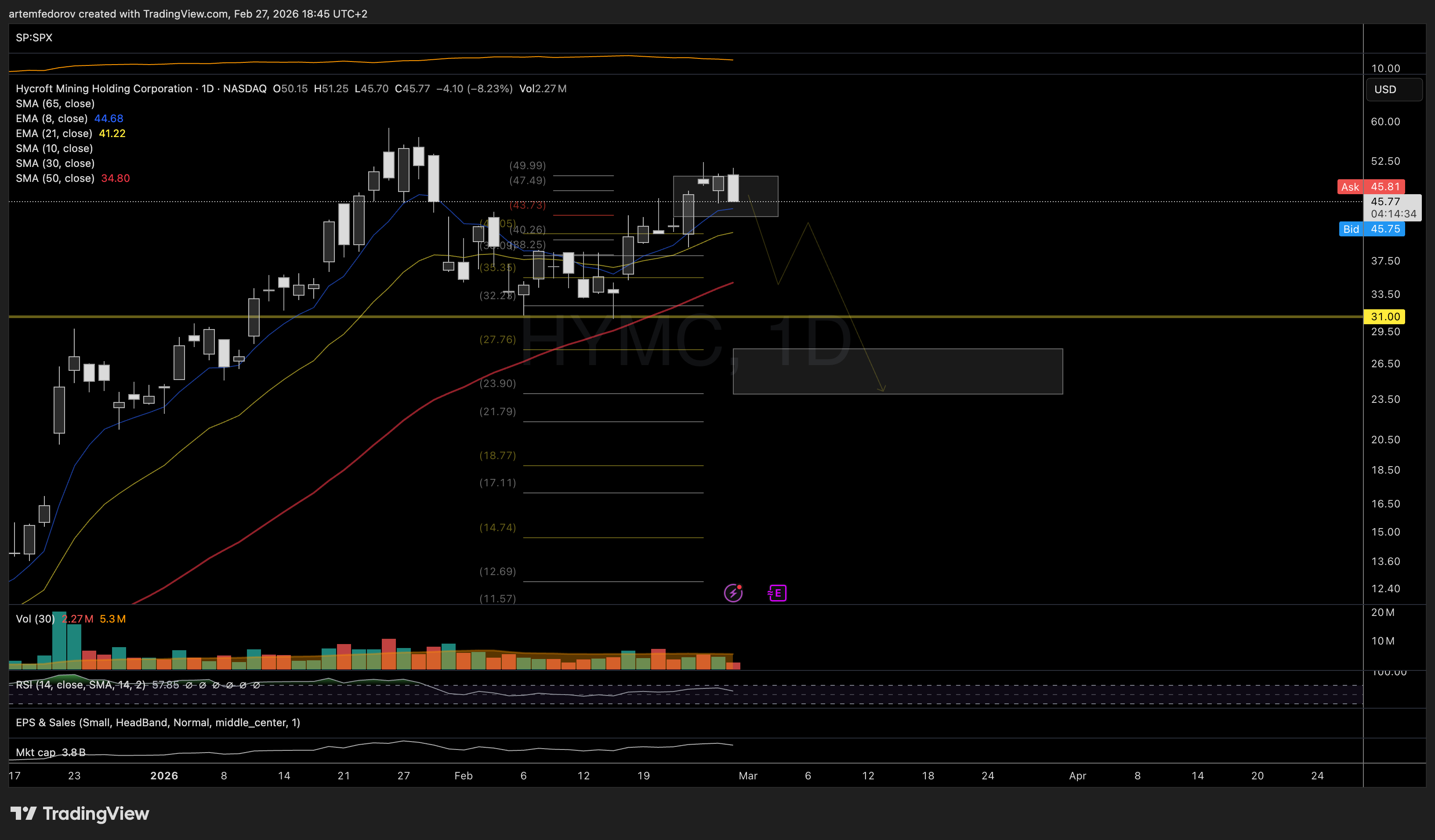 NASDAQ:HYMC Chart Image by BelFed_Analytics