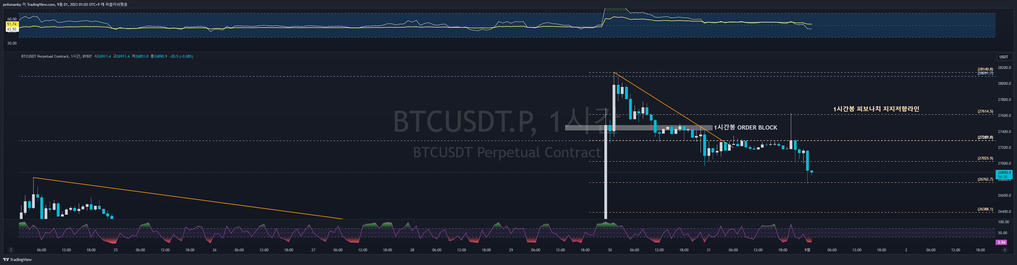 BYBIT:BTCUSDT.P Chart Image by PH0PH0