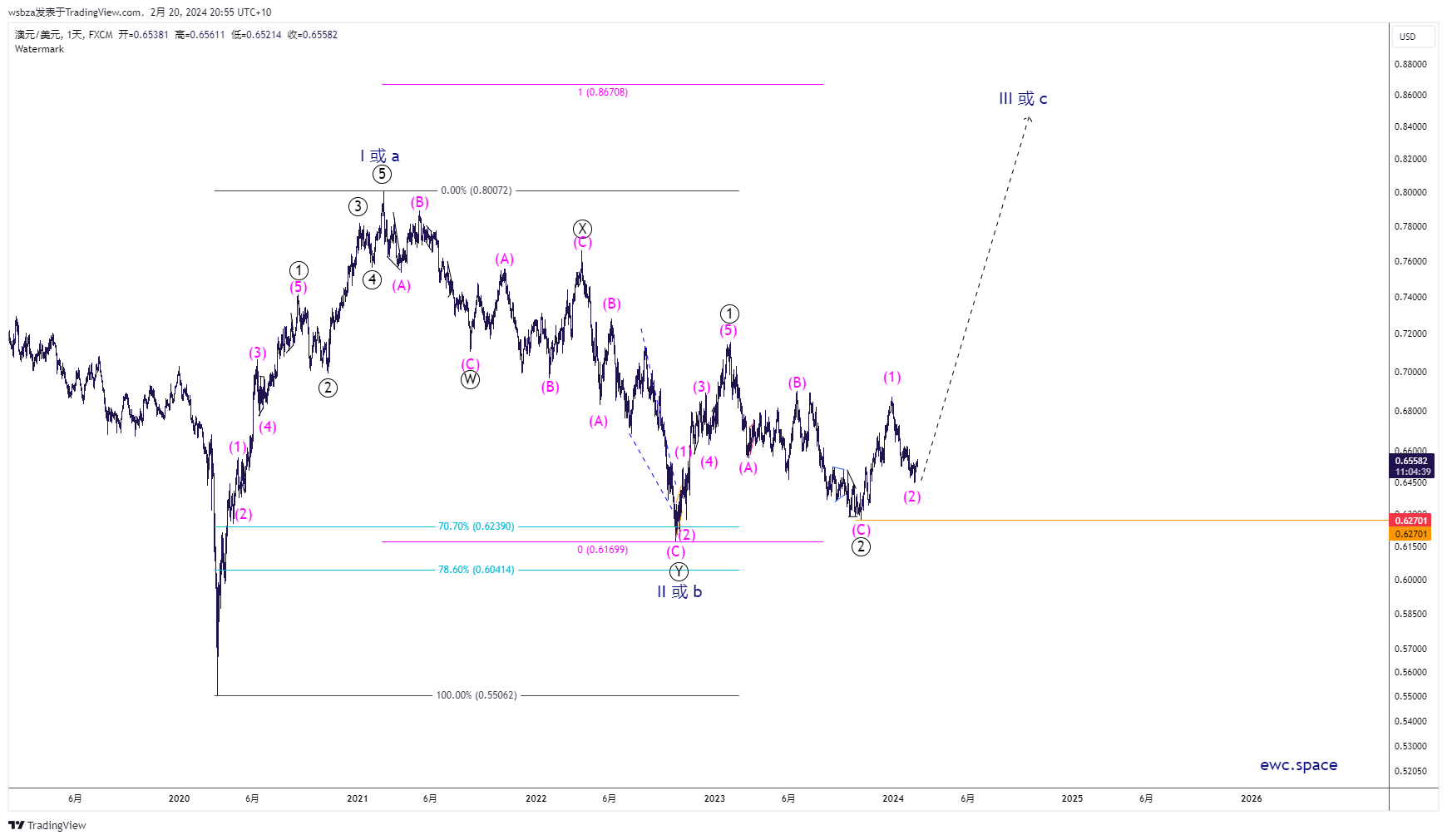 FX:AUDUSD Chart Image by wsbza