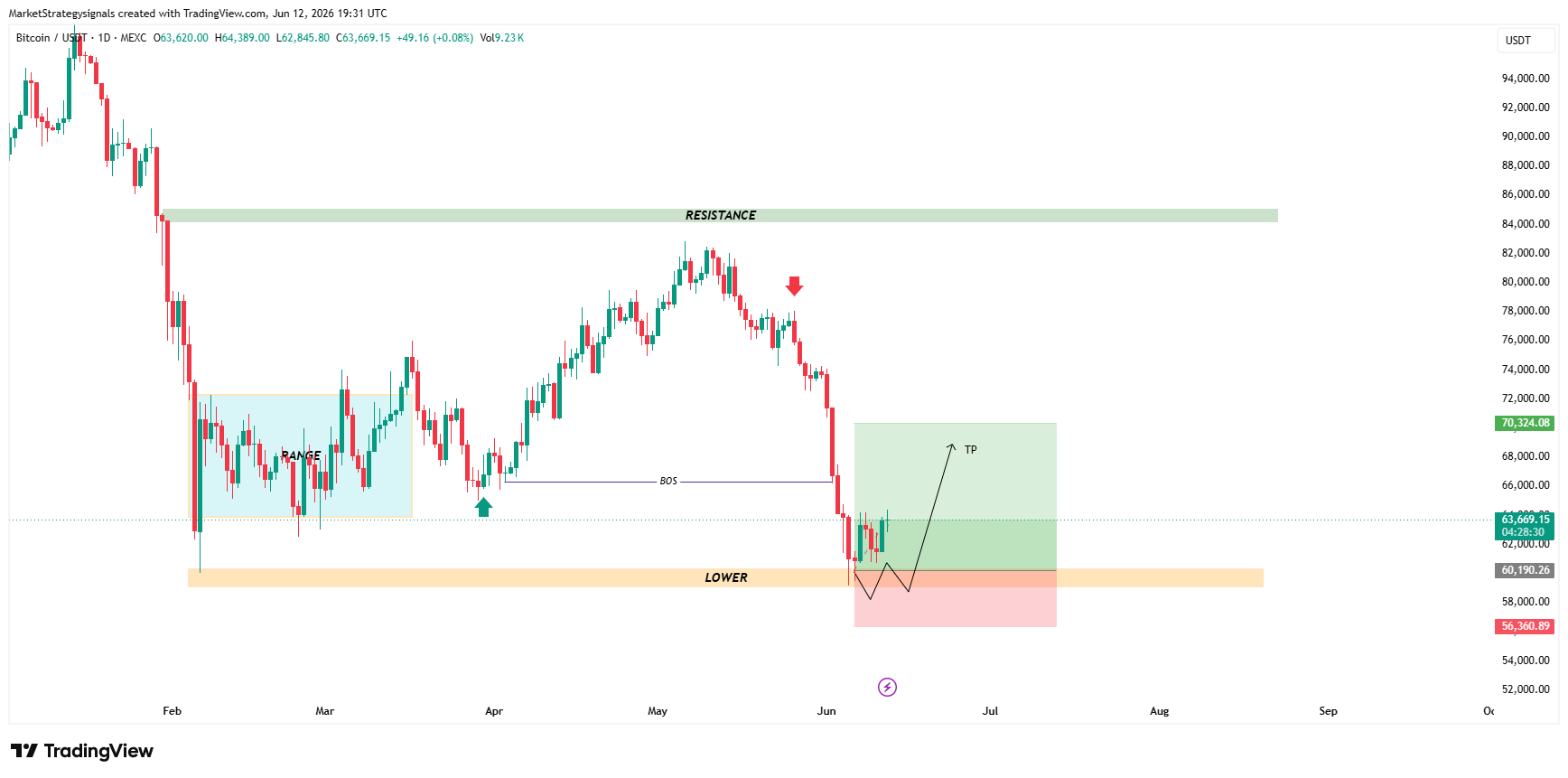 MEXC:BTCUSDT Chartbild von MarketStrategysignals