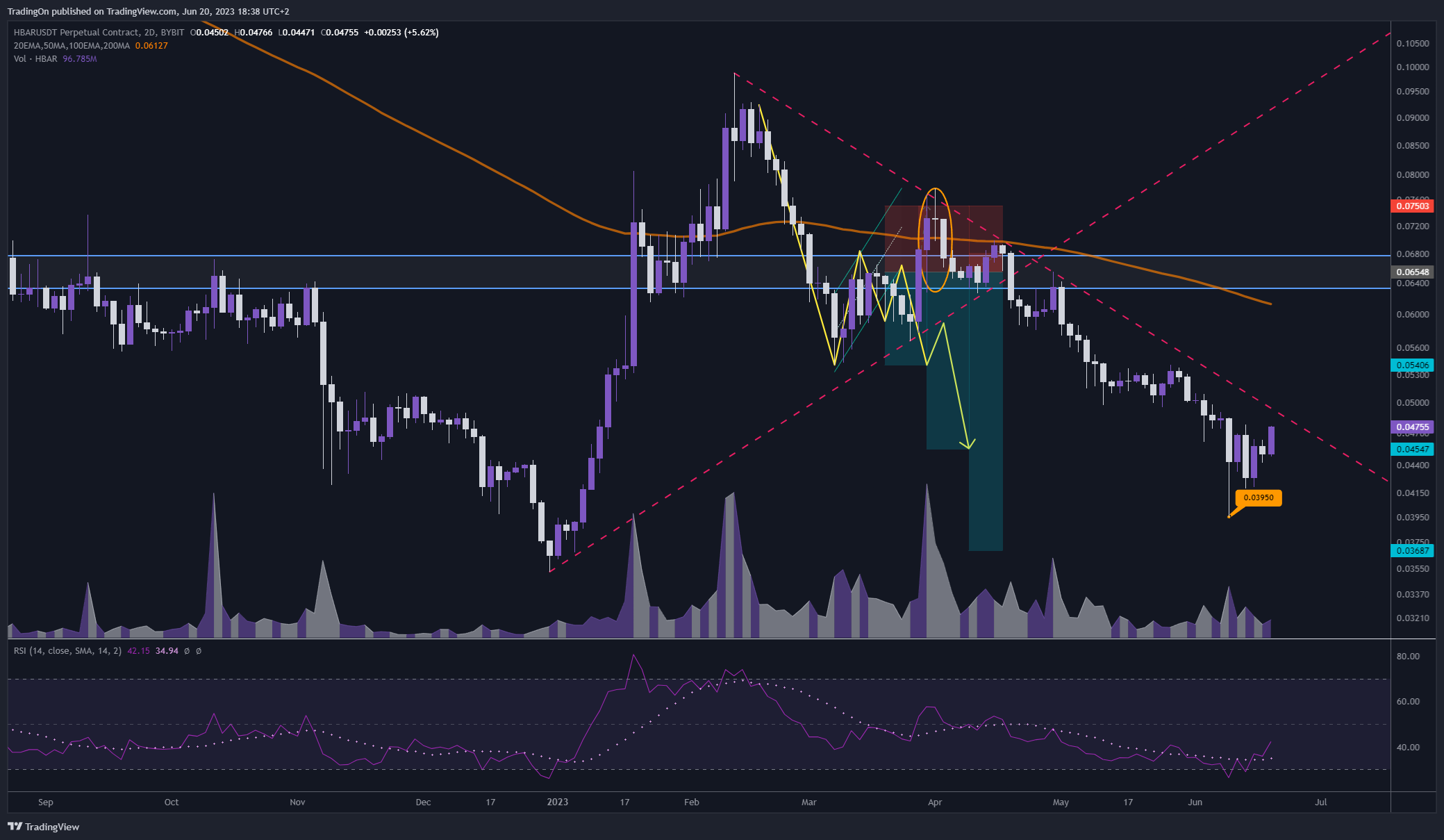 BYBIT:HBARUSDT.P Chart Image by TradingOn
