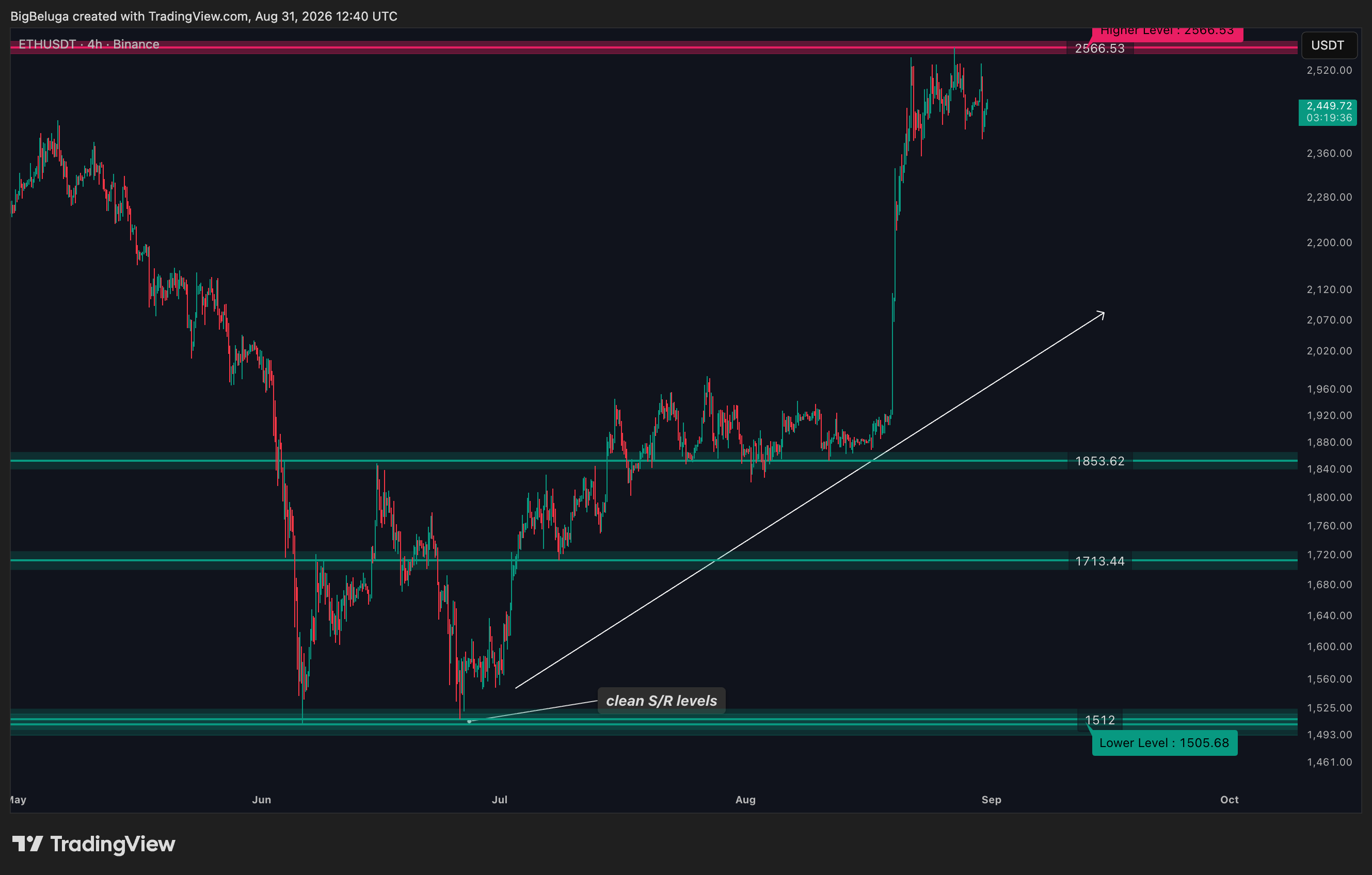 BINANCE:ETHUSDT Chart Image by BigBeluga