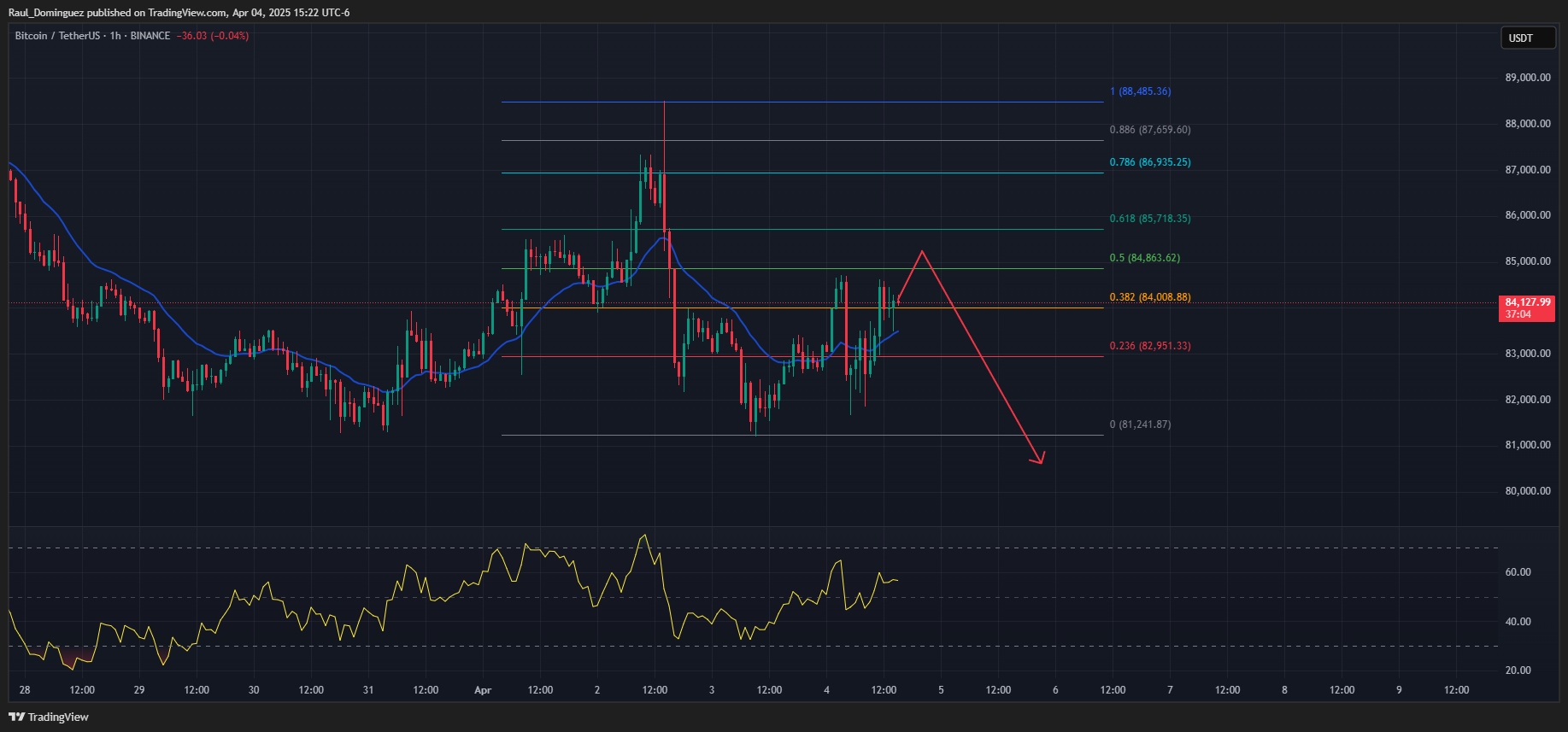 BINANCE:BTCUSDT Chart Image by Trading_al_PIP
