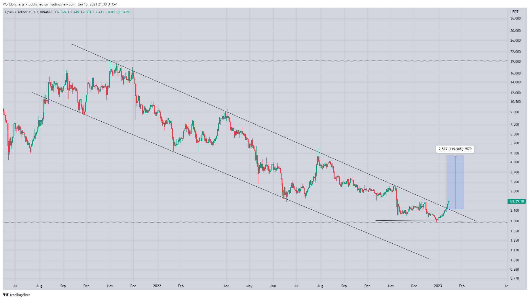 Worldofchartsfx tarafından BINANCE:QTUMUSDT Grafik Görseli