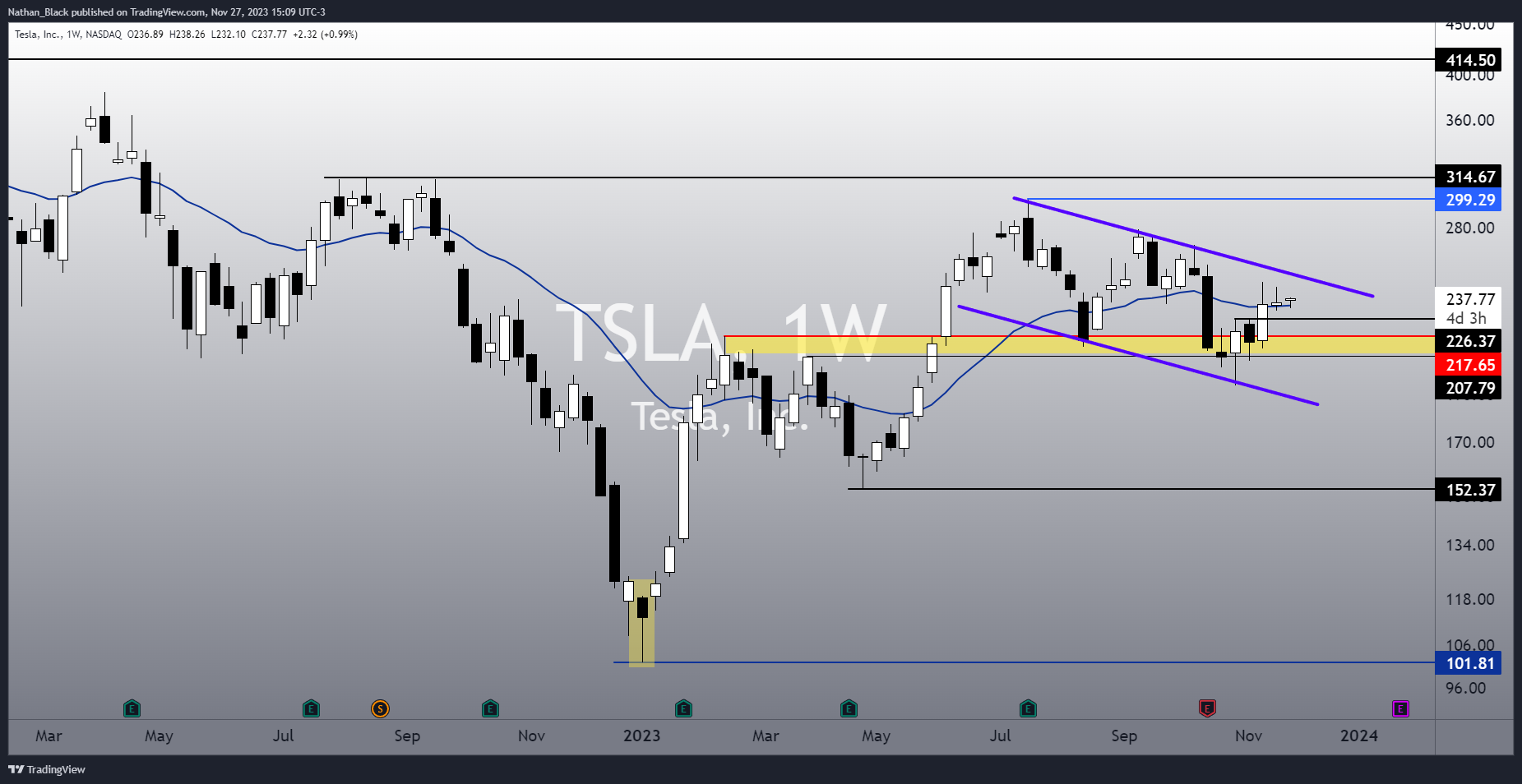BATS:TSLA 차트 이미지 - Nathan_The_Finance_Hydra 제공