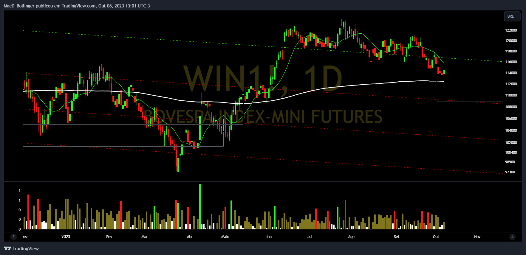 BMFBOVESPA:WIN1!チャート画像 - MacD_Bollingerの投稿