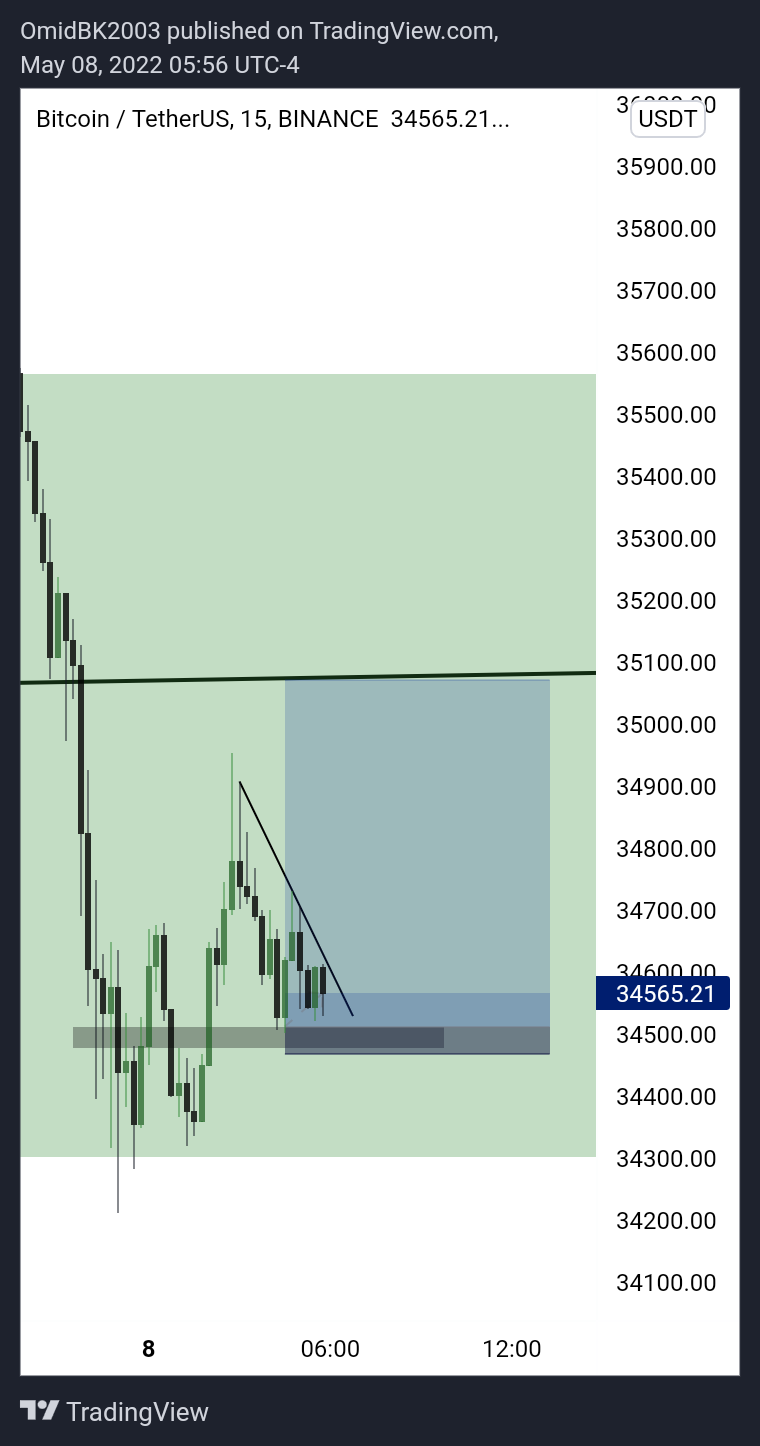 BINANCE:BTCUSDT Chartbild von OmidBK2003