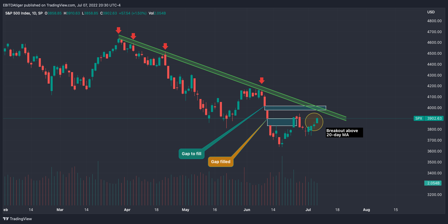SP:SPX ‏תמונת גרף מאת TigerCapJack