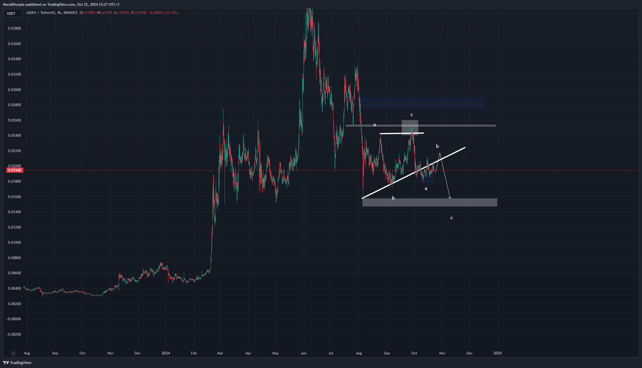BINANCE:JASMYUSDT Obraz wykresu od MoralDisciple