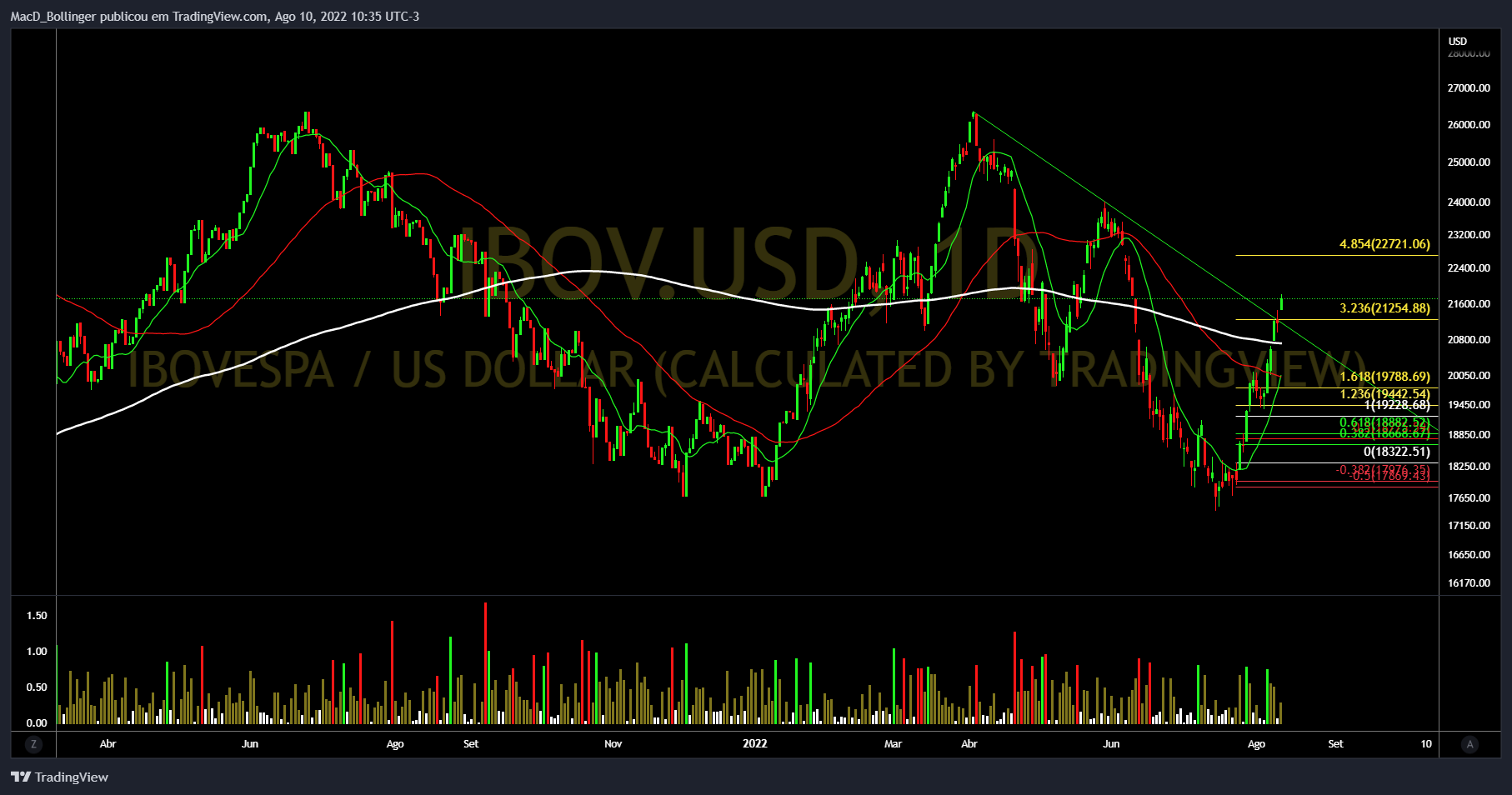 BMFBOVESPA:IBOV.USD Chart Image by MacD_Bollinger