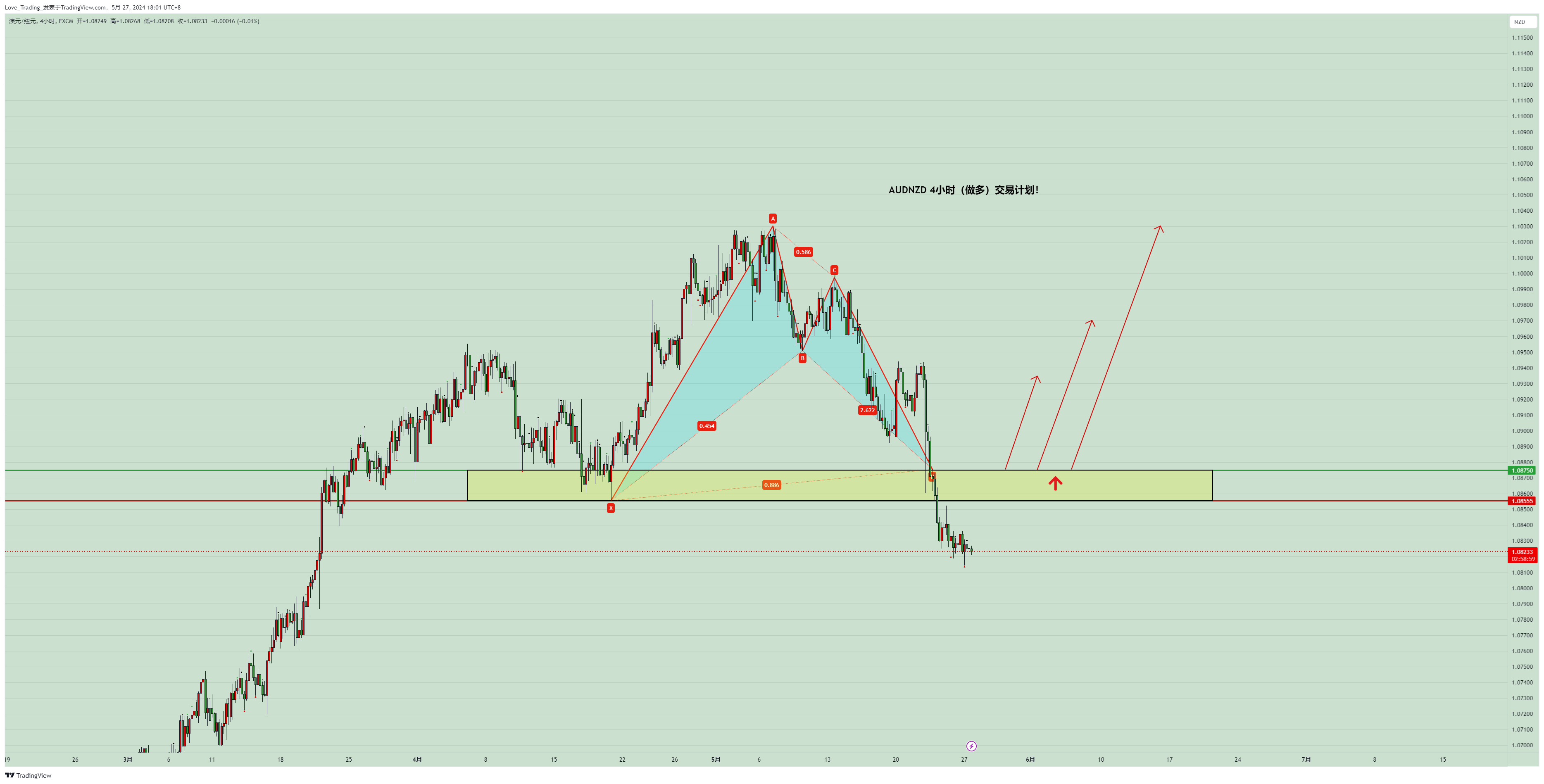 FX:AUDNZD Chart Image by Love_Trading_