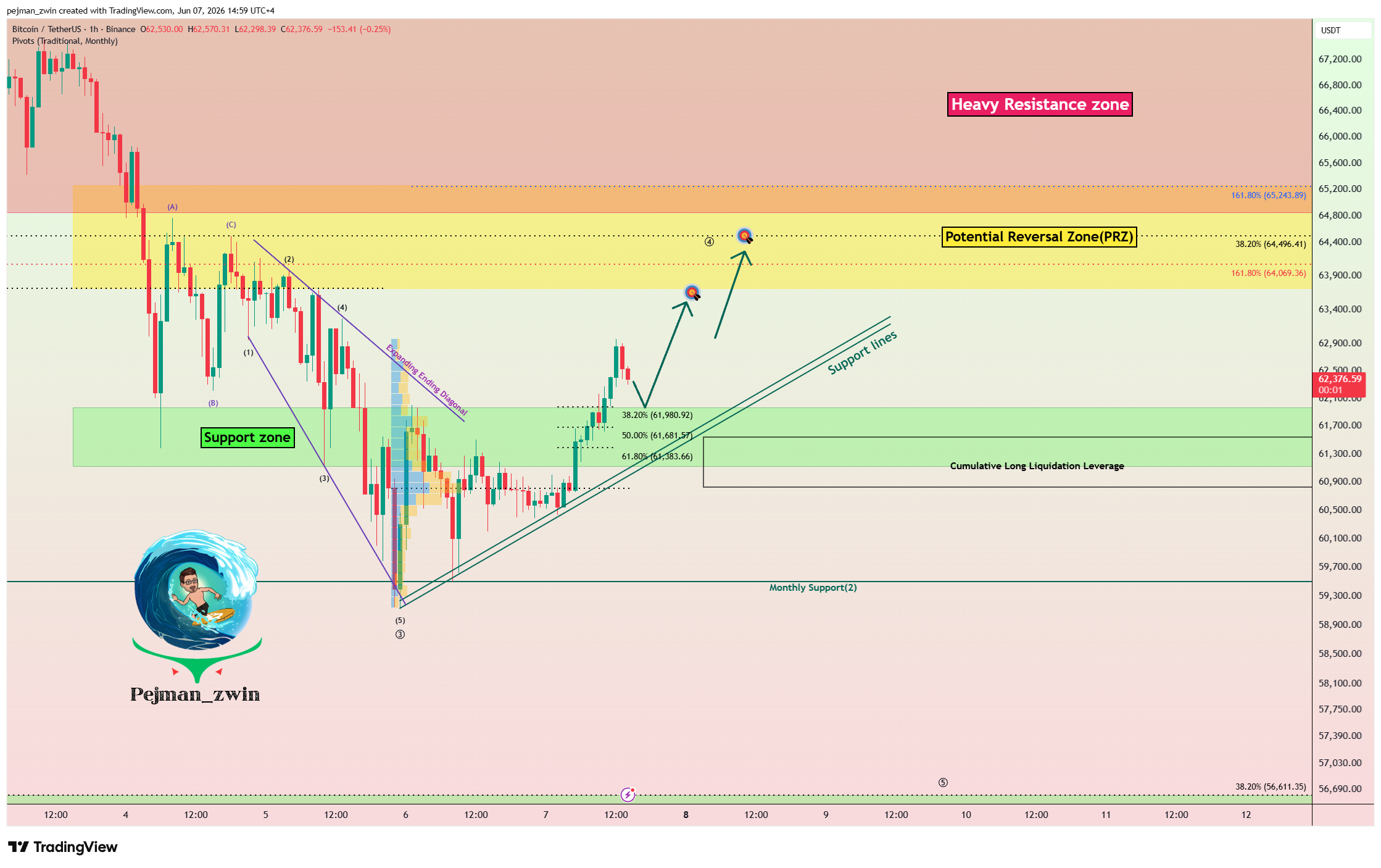 BINANCE:BTCUSDT Chartbild von pejman_zwin